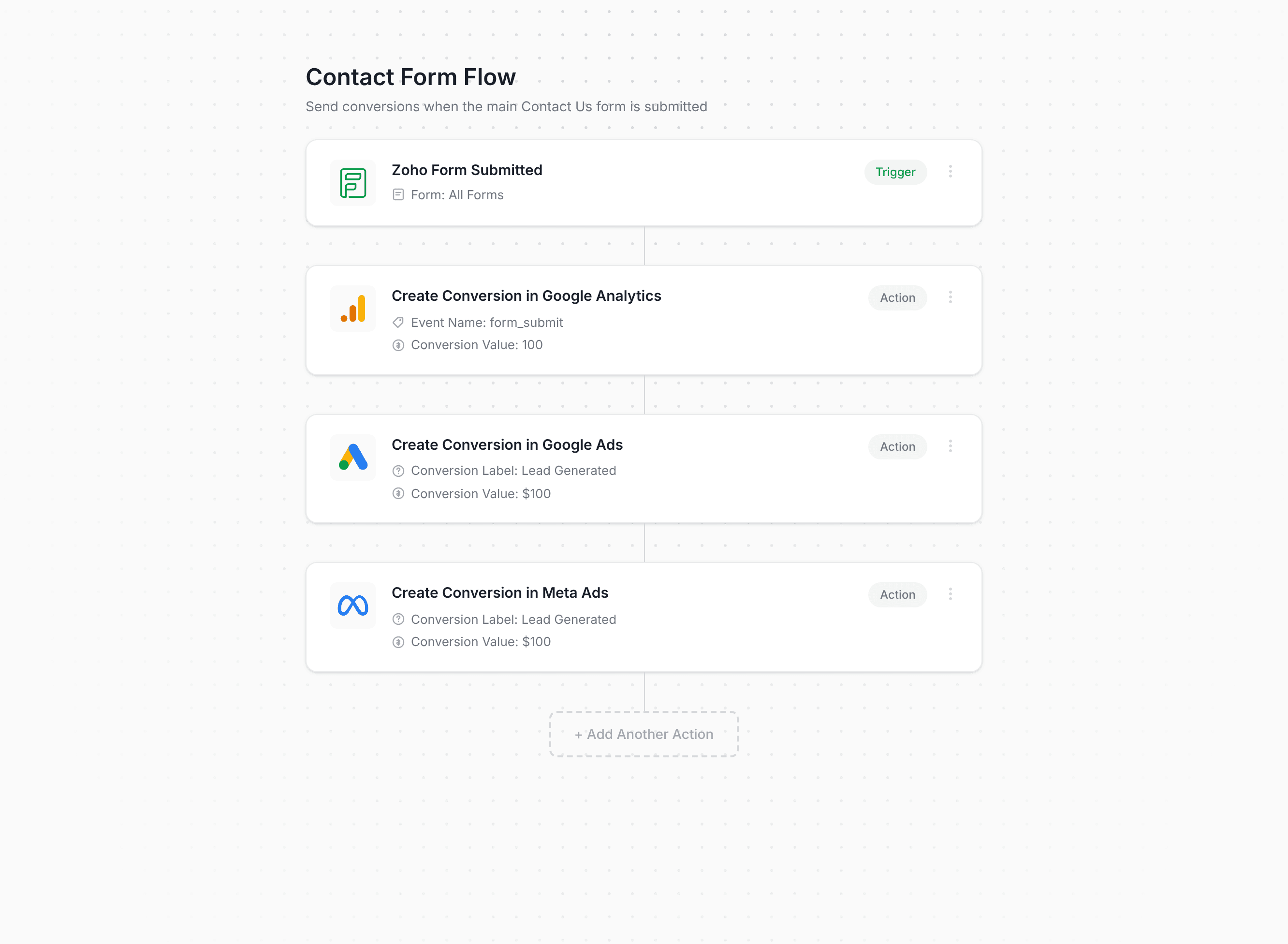 Converly workflow builder showing Zoho Forms conversion flow