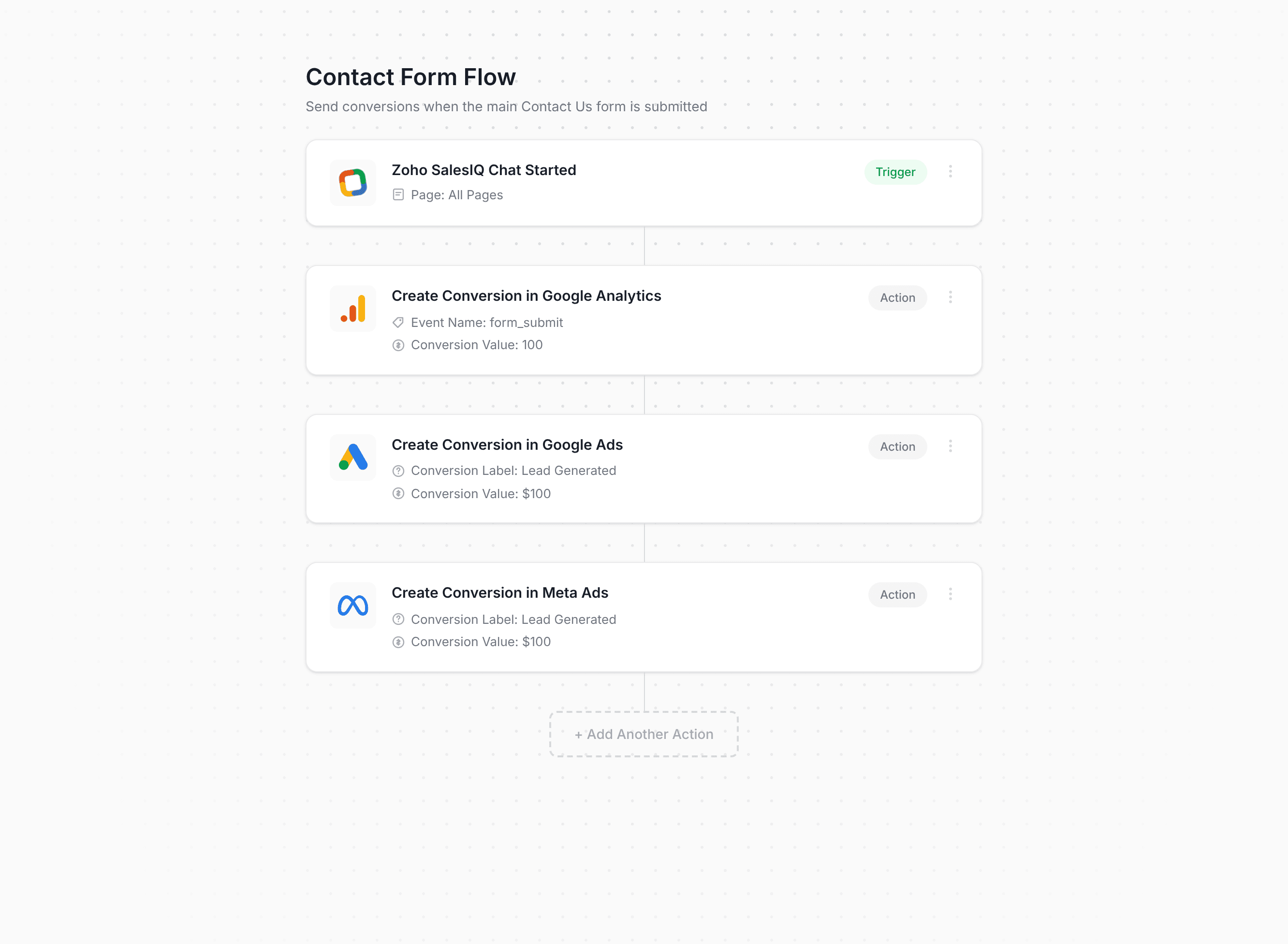 Converly workflow builder showing Zoho SalesIQ conversion flow