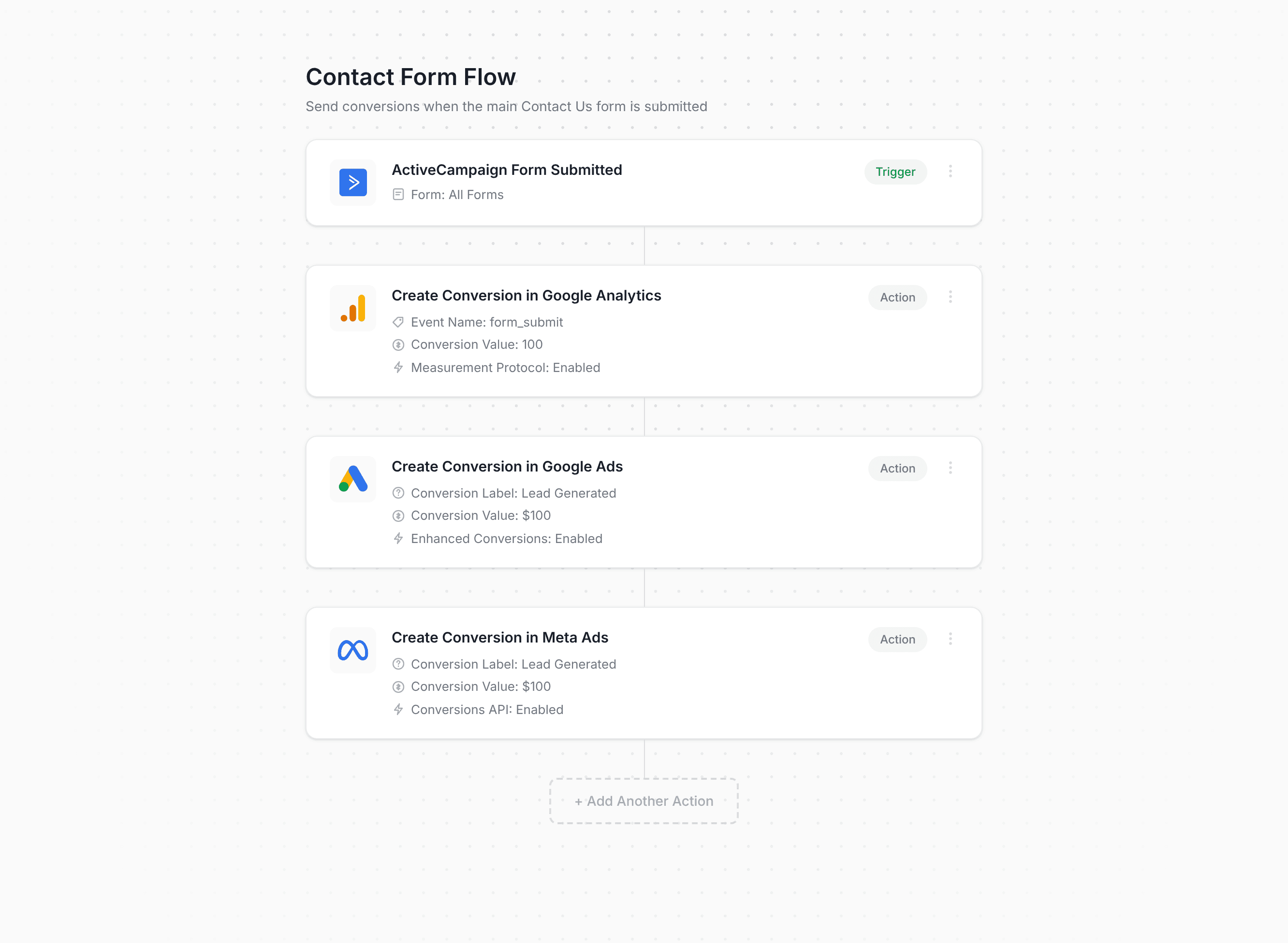 Converly workflow builder showing ActiveCampaign conversion flow