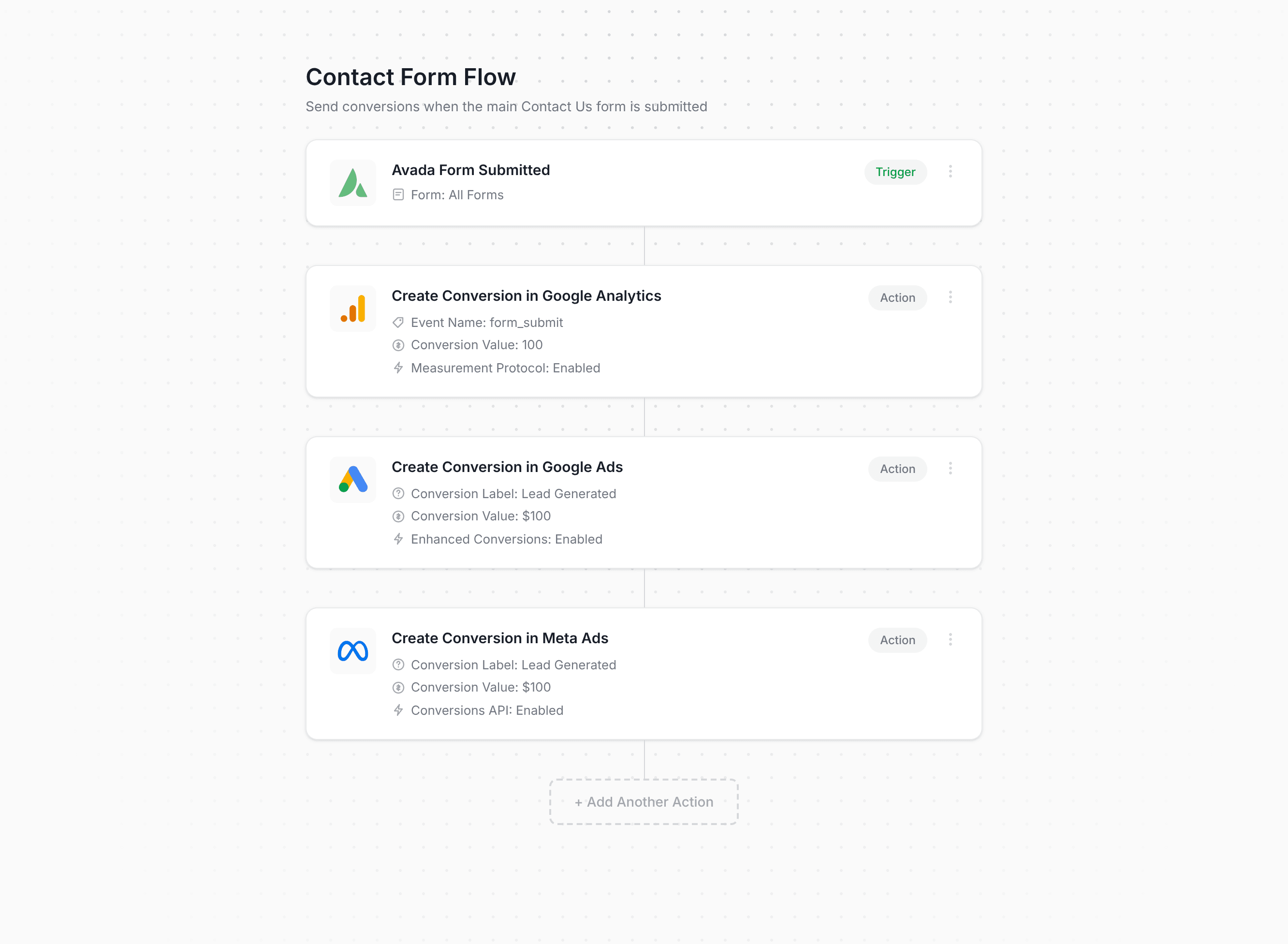 Converly workflow builder showing Avada conversion flow