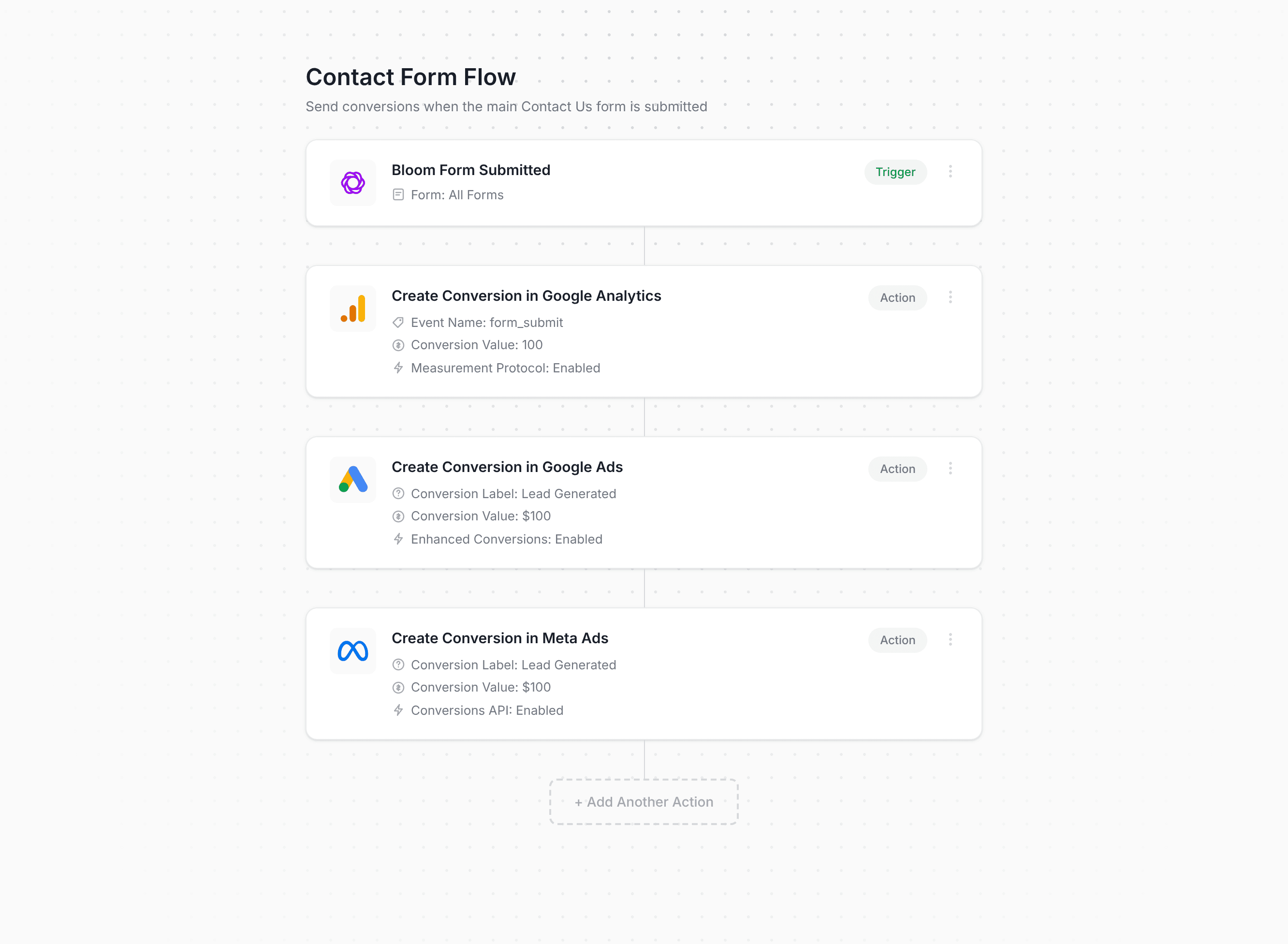 Converly workflow builder showing Bloom conversion flow