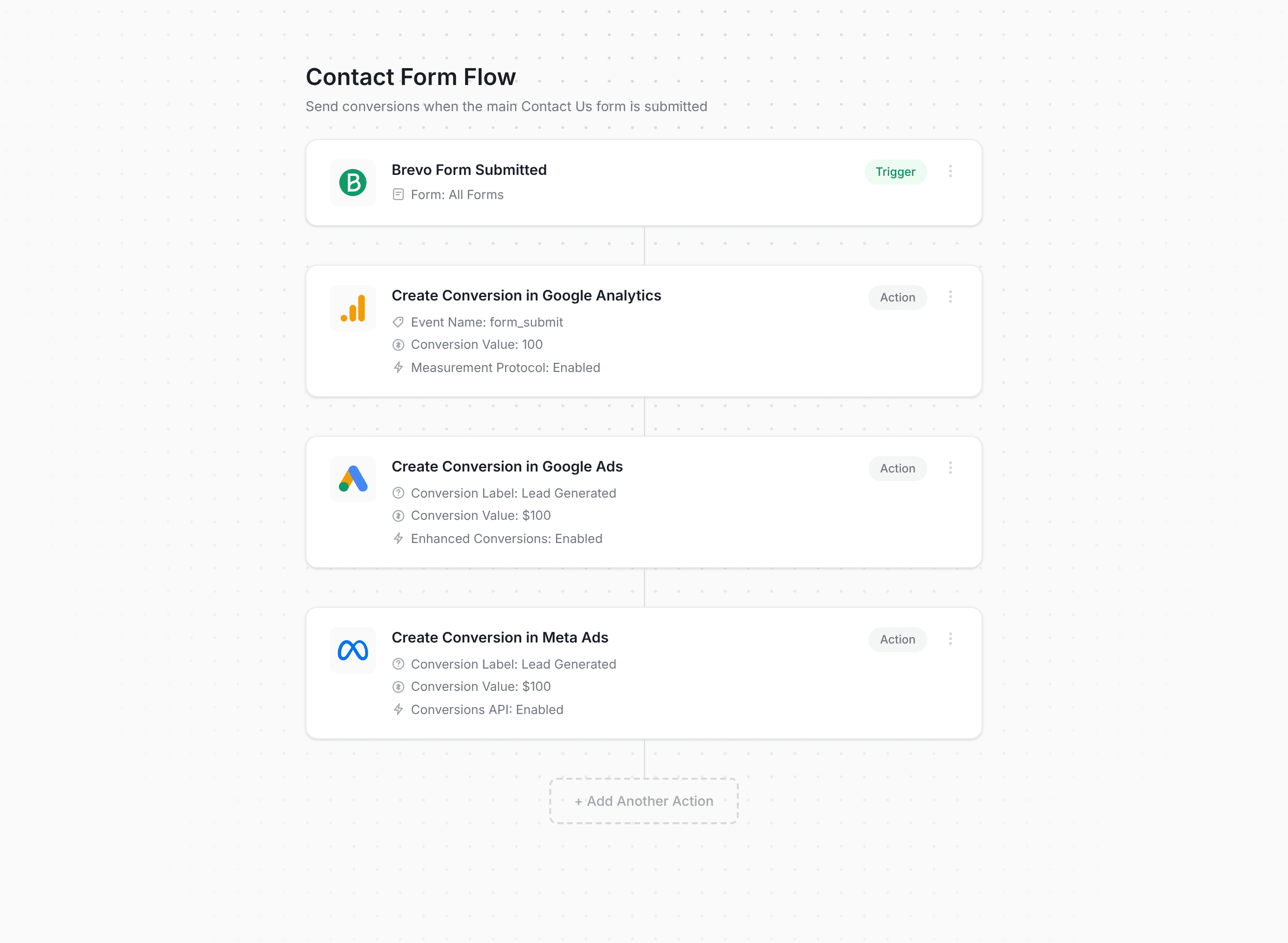 Converly workflow builder showing Brevo conversion flow