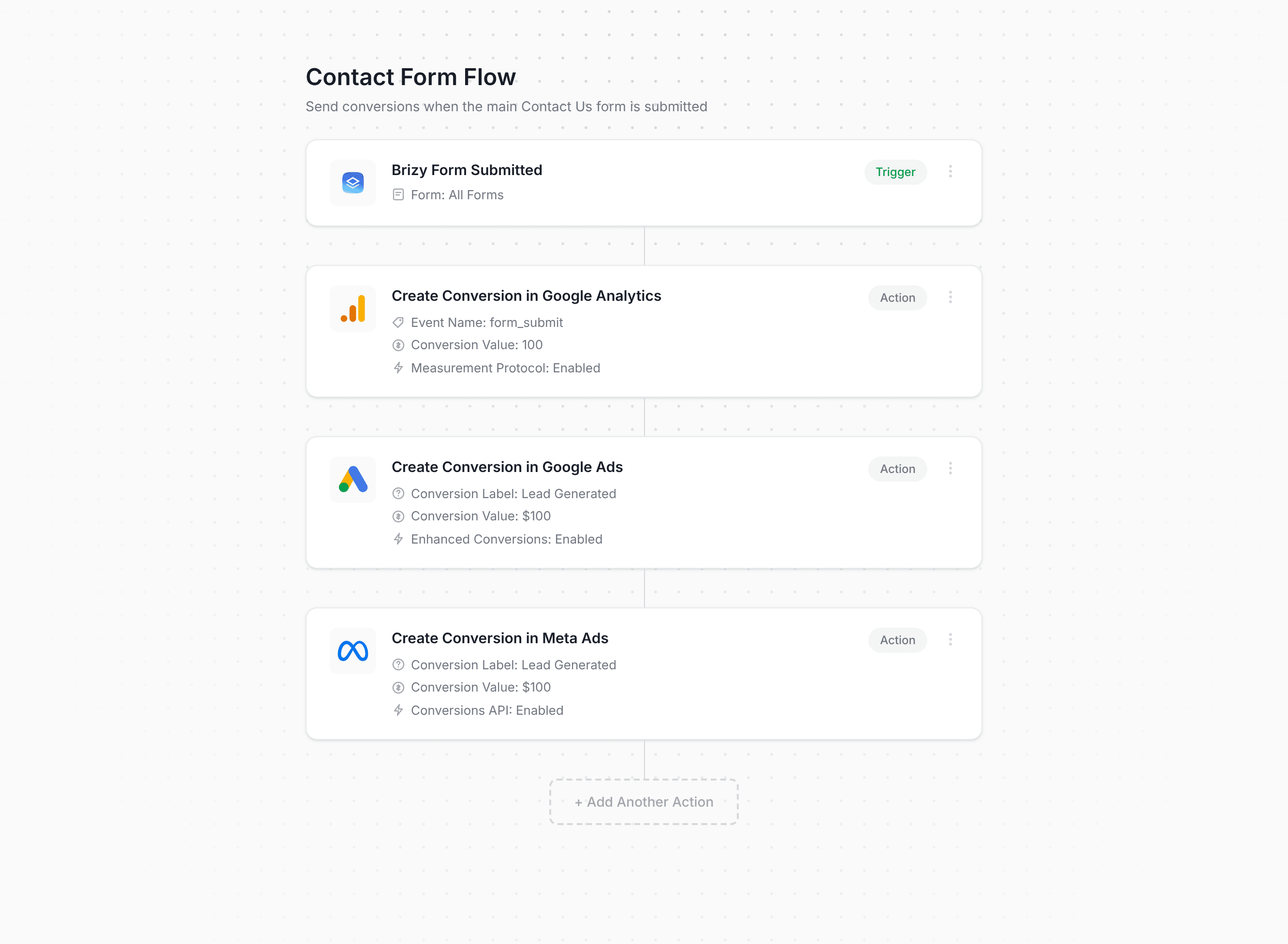 Converly workflow builder showing Brizy conversion flow