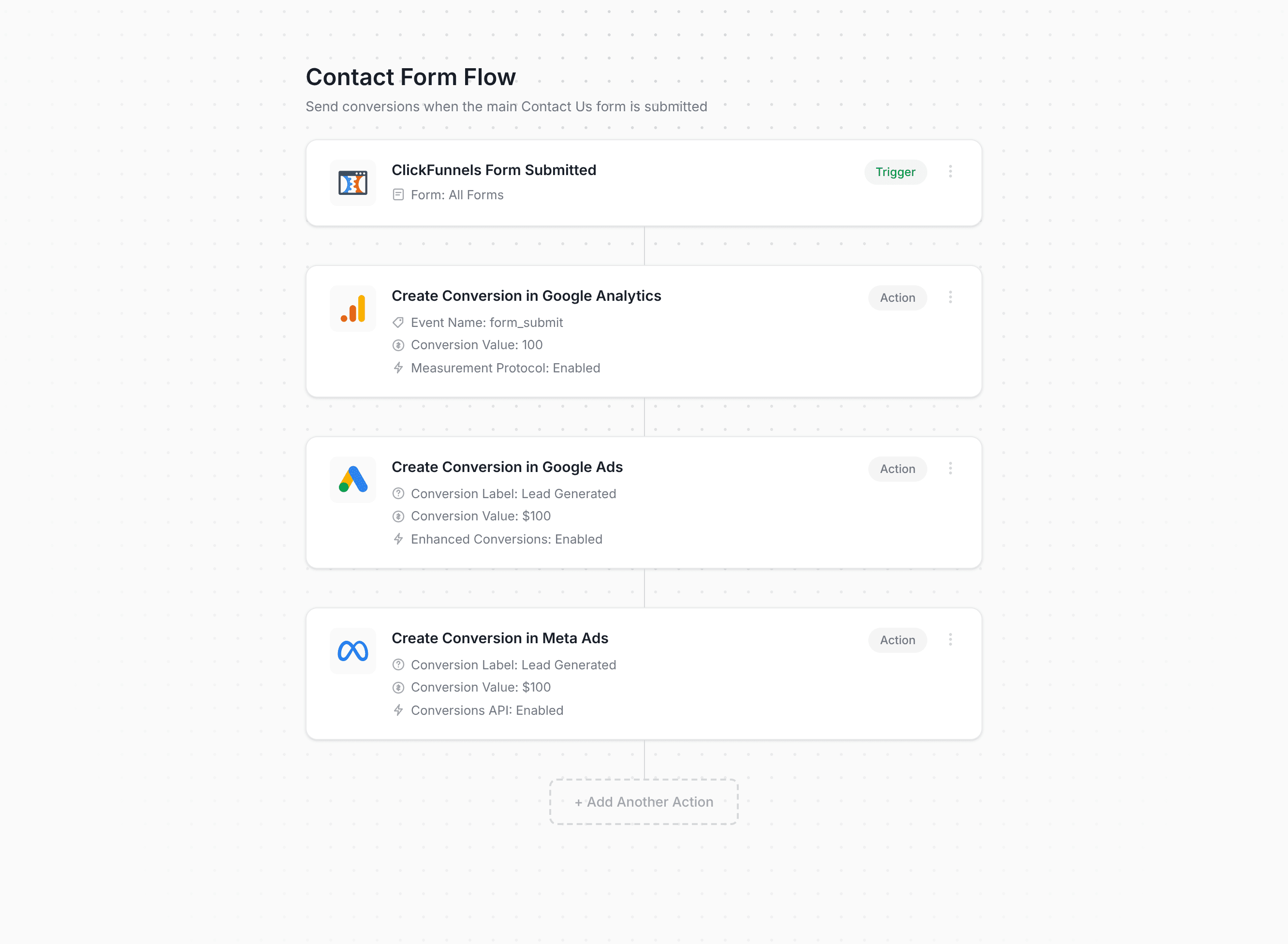 Converly workflow builder showing ClickFunnels conversion flow