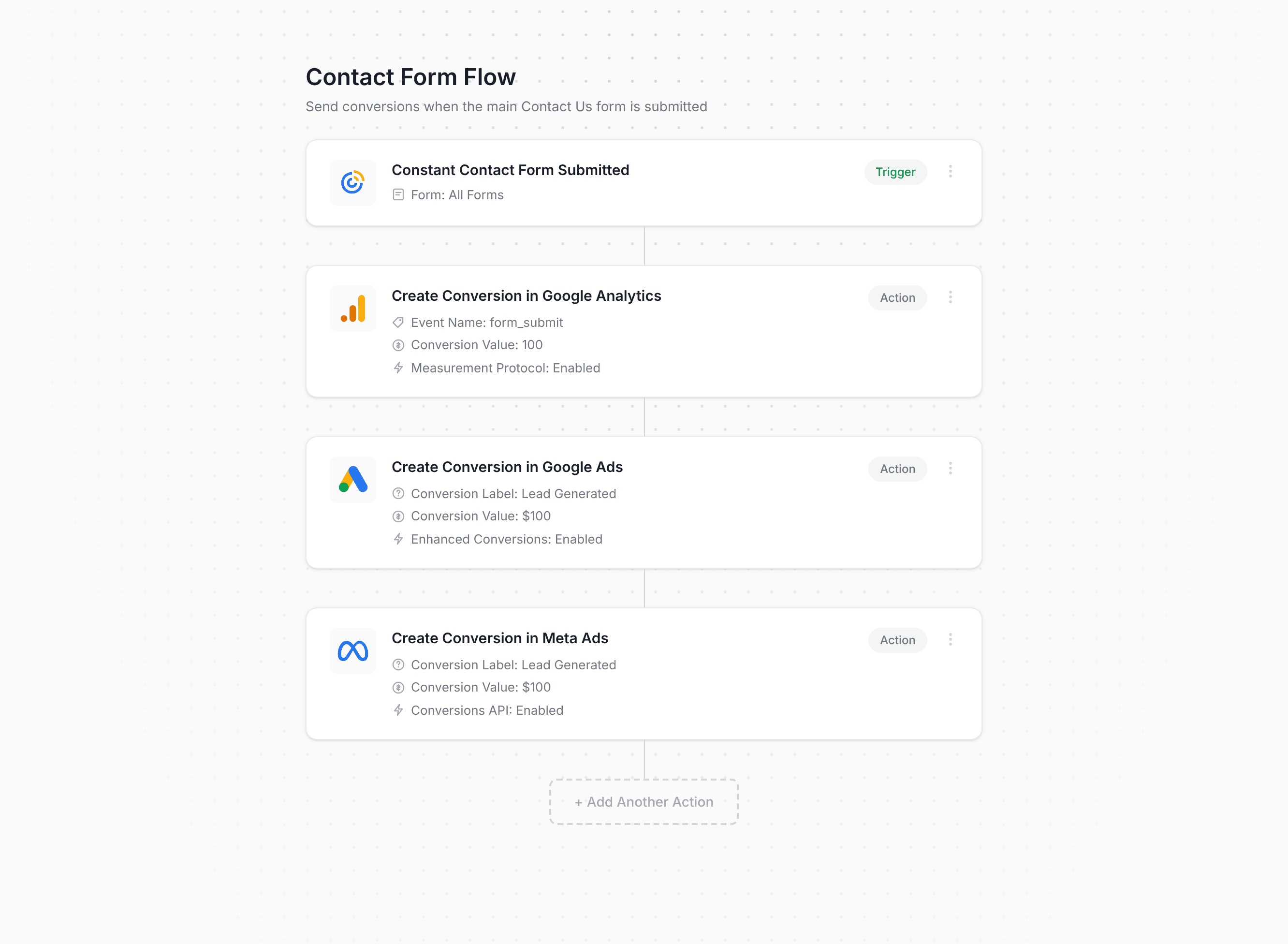 Converly workflow builder showing Constant Contact conversion flow