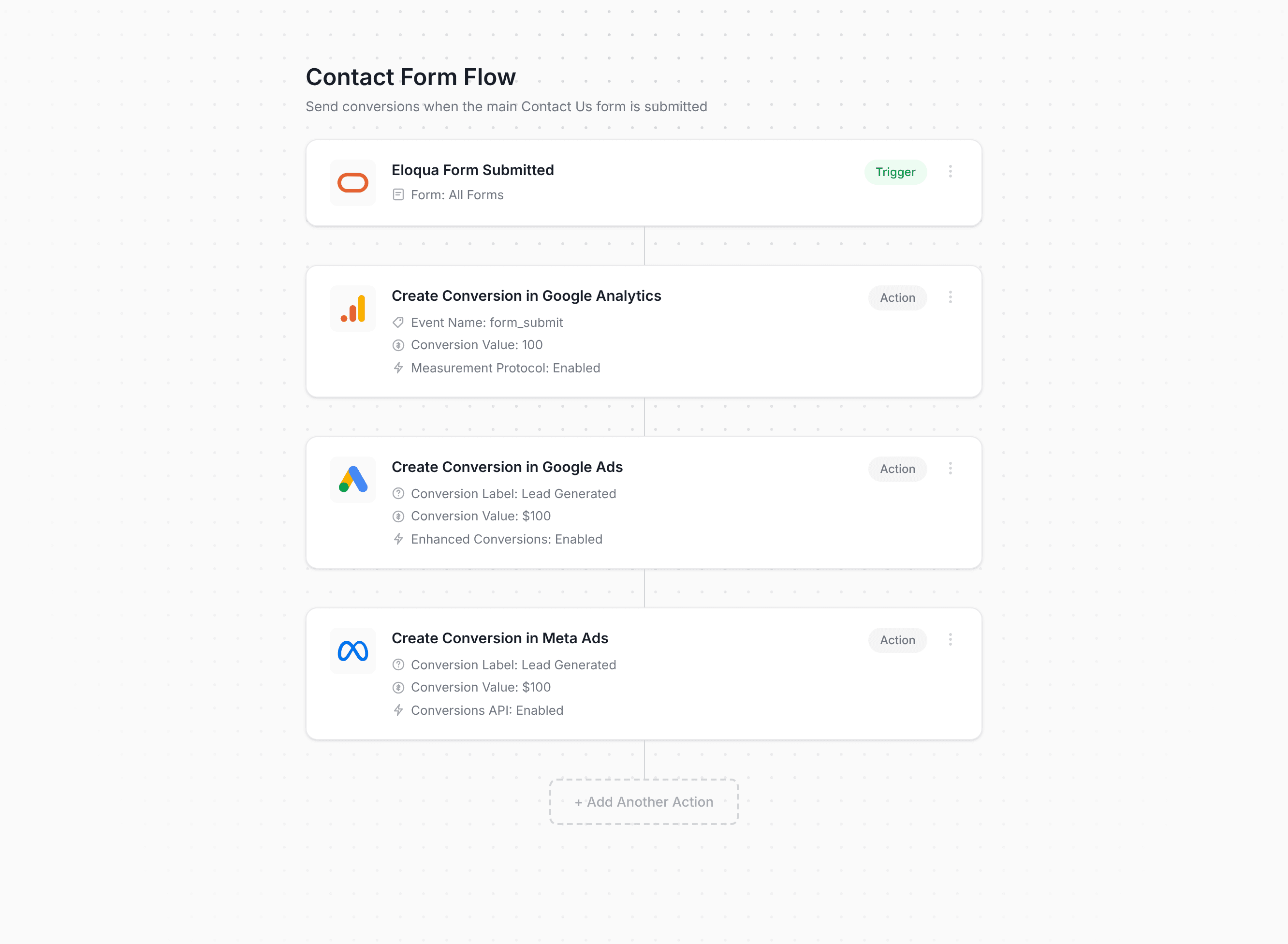 Converly workflow builder showing Eloqua conversion flow