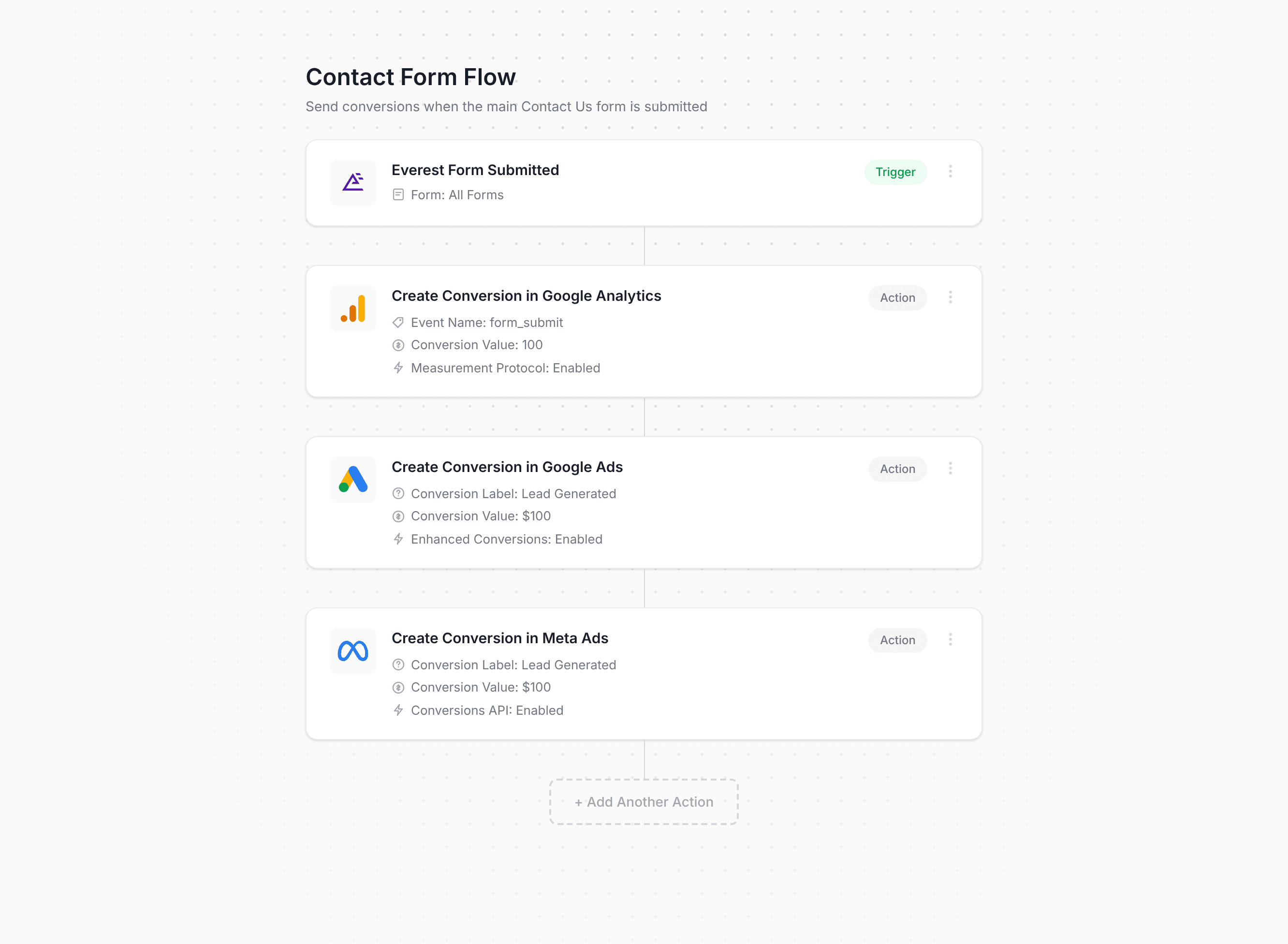 Converly workflow builder showing Everest Forms conversion flow