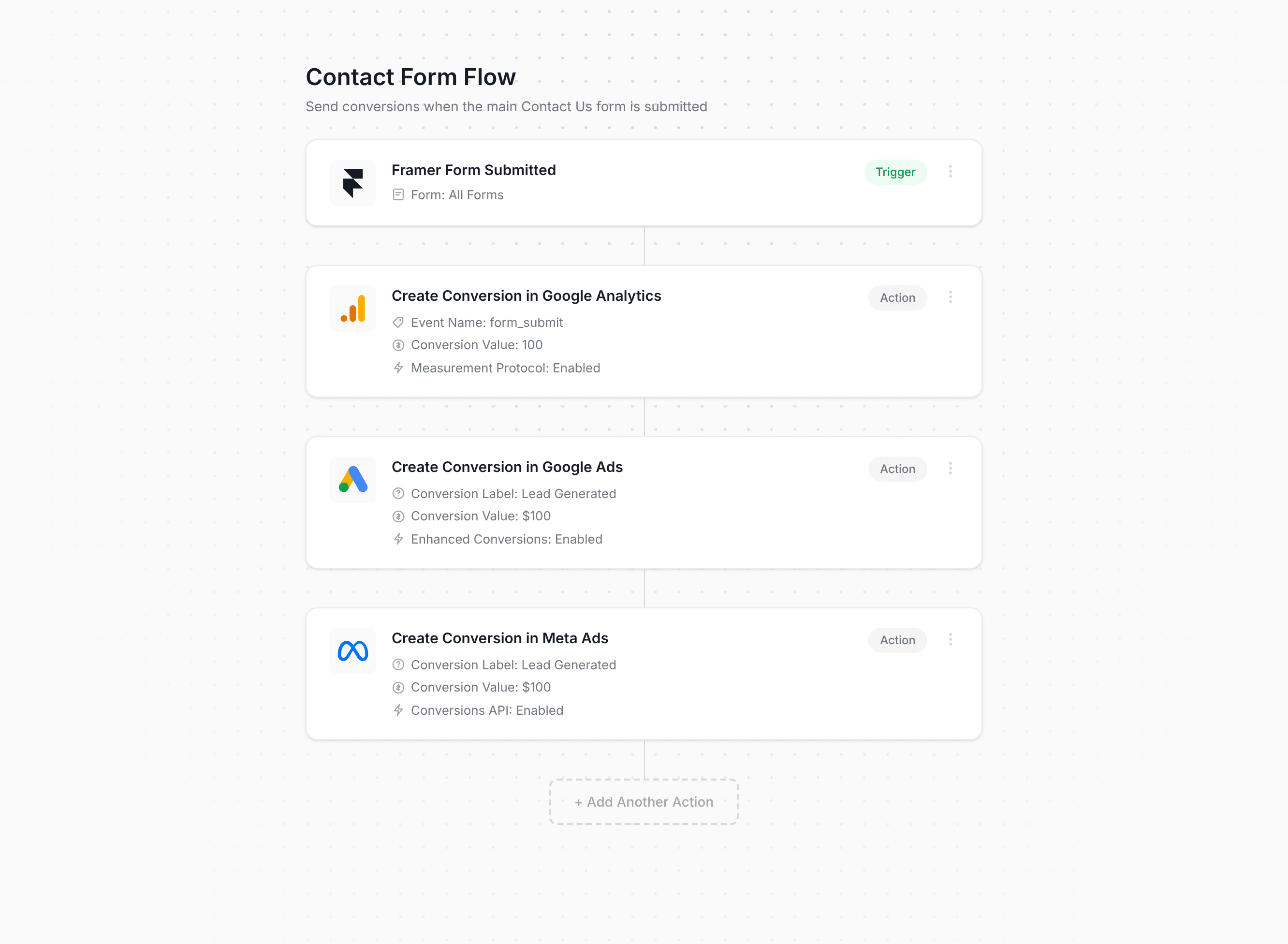 Converly workflow builder showing Framer conversion flow