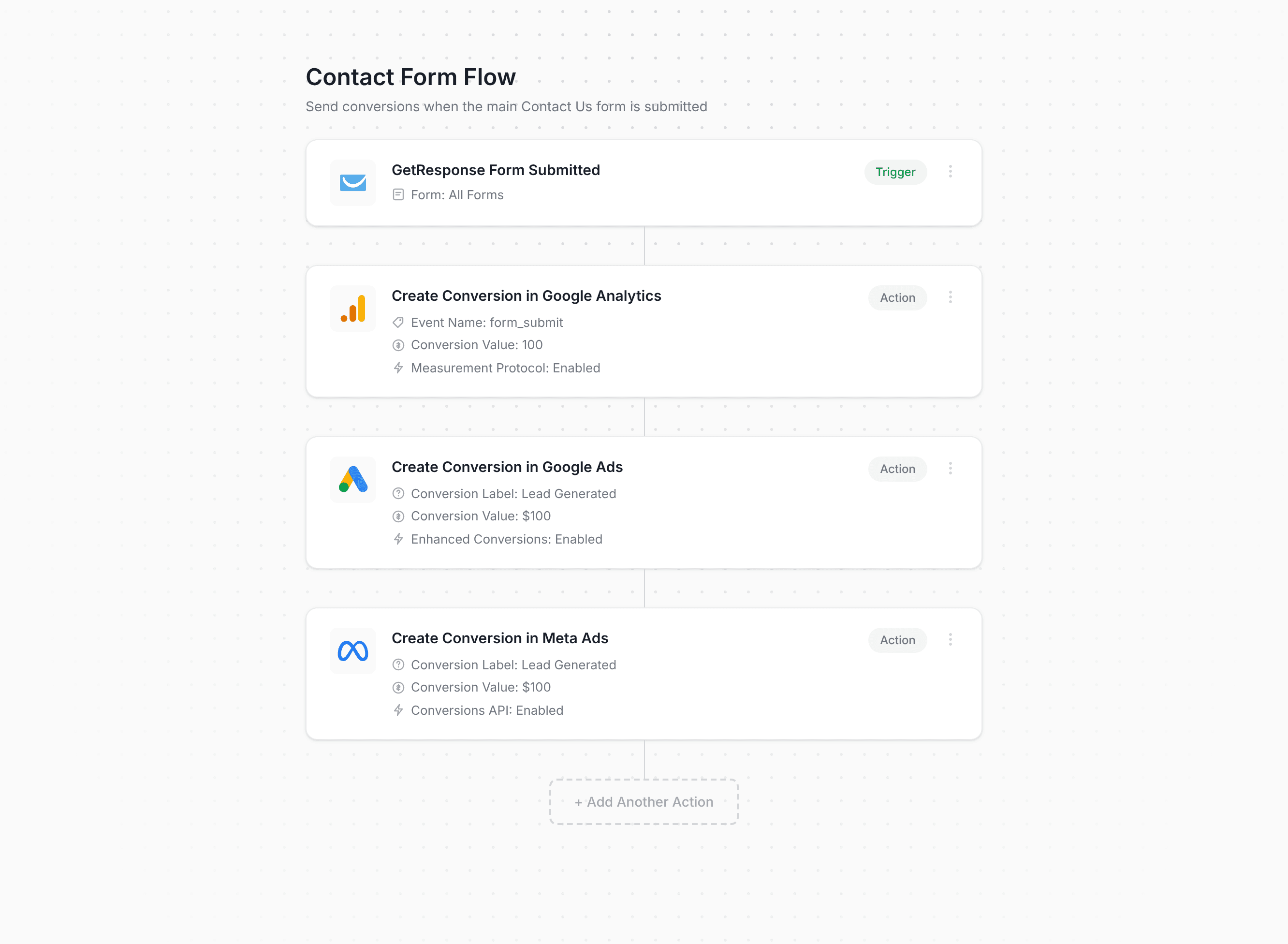 Converly workflow builder showing GetResponse conversion flow