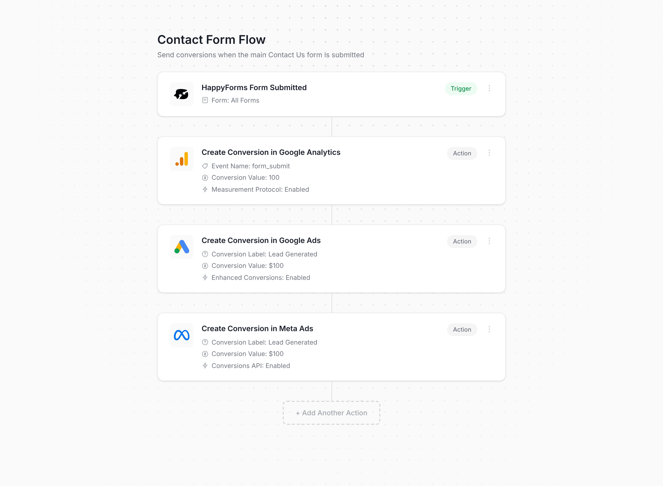 Converly workflow builder showing HappyForms conversion flow