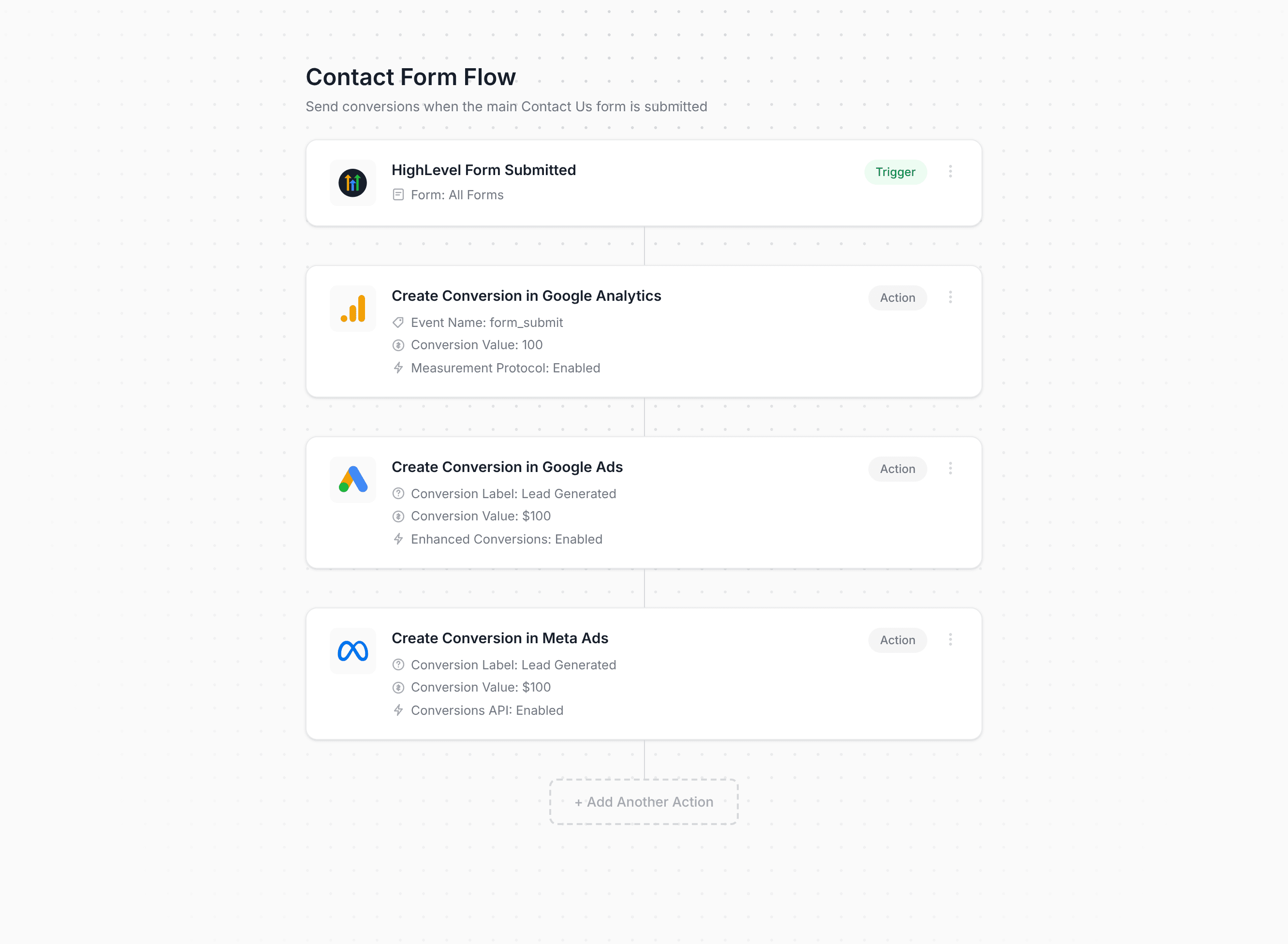 Converly workflow builder showing HighLevel conversion flow