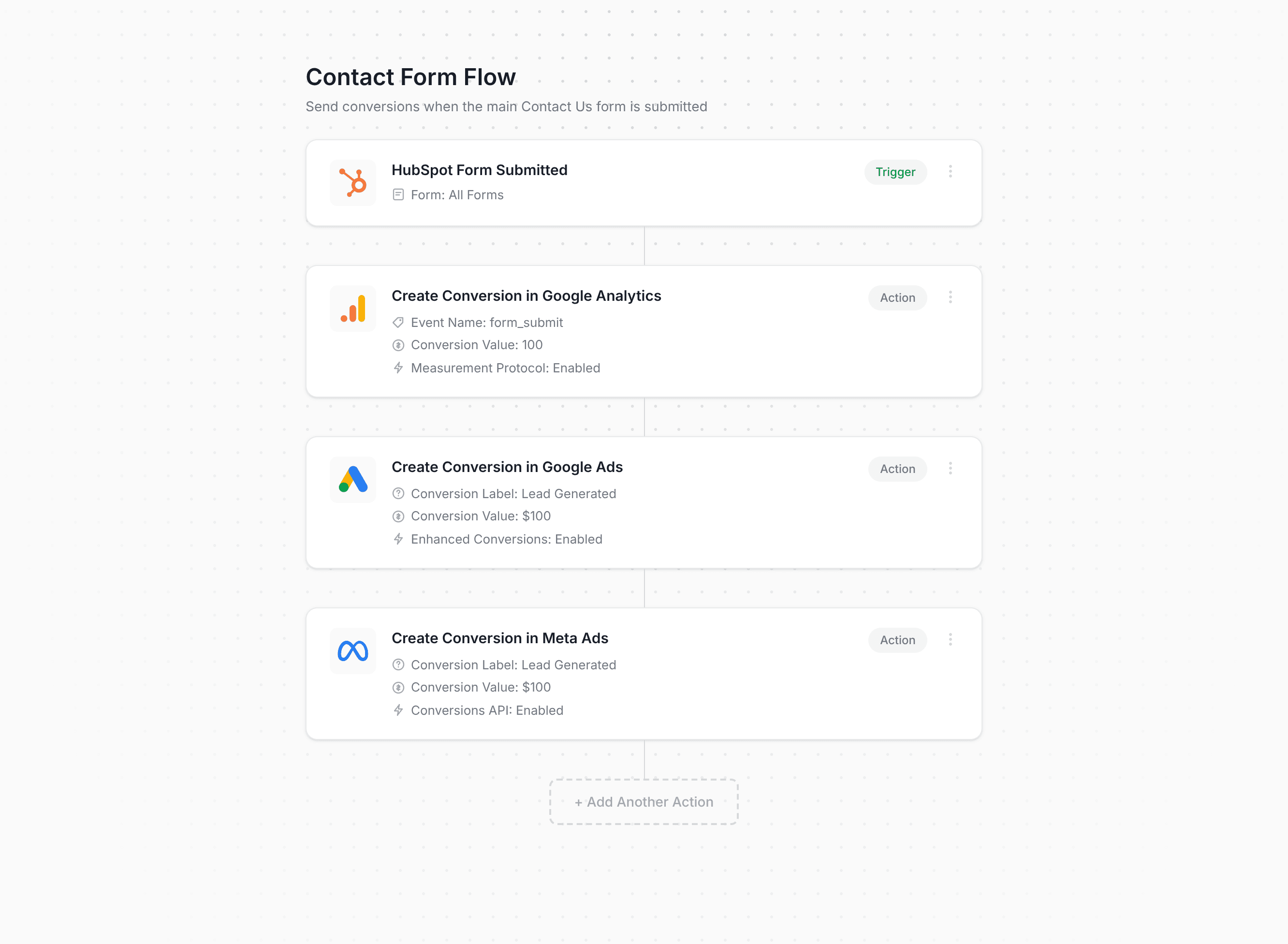 Converly workflow builder showing HubSpot Forms conversion flow