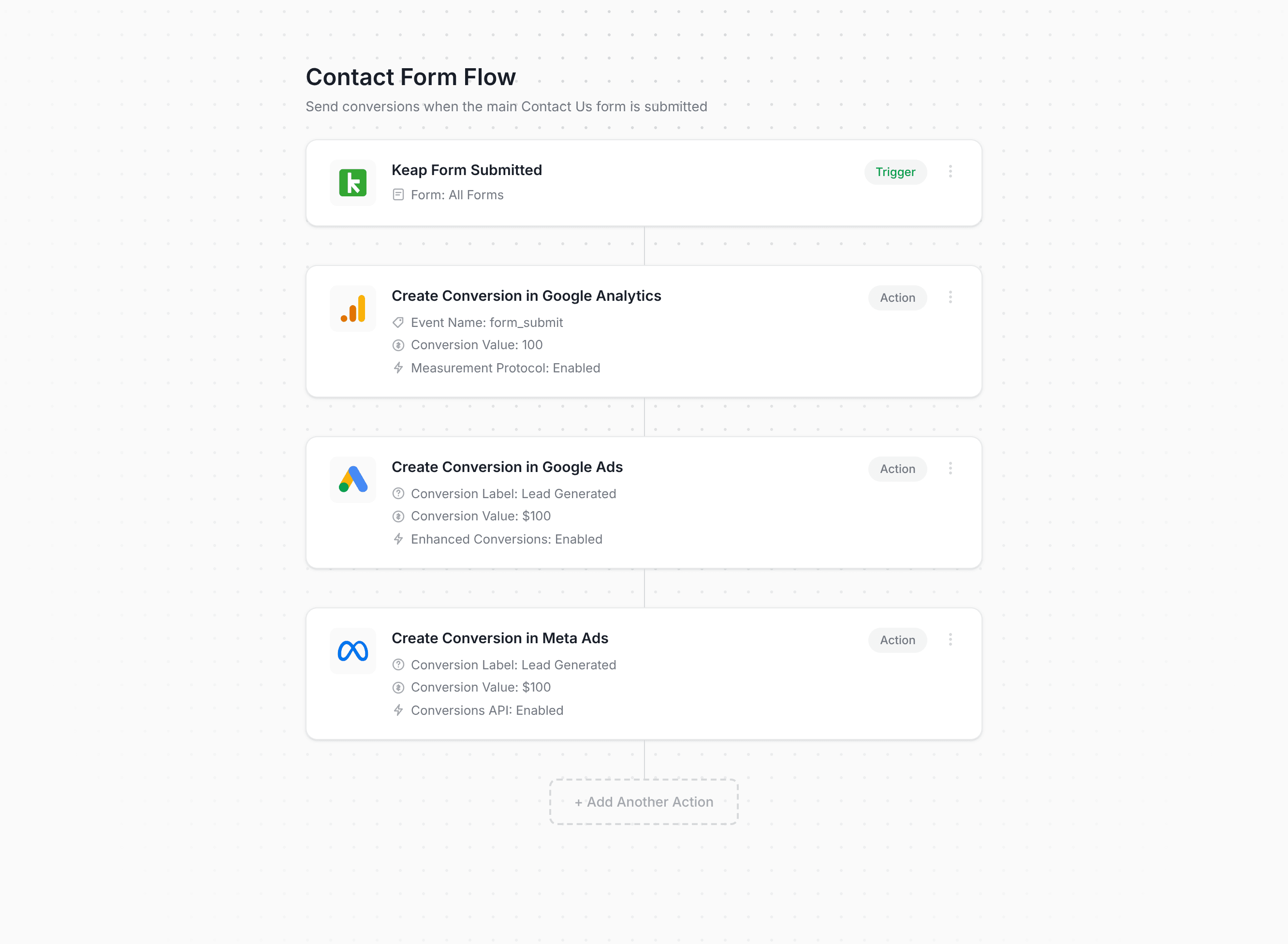 Converly workflow builder showing Keap conversion flow