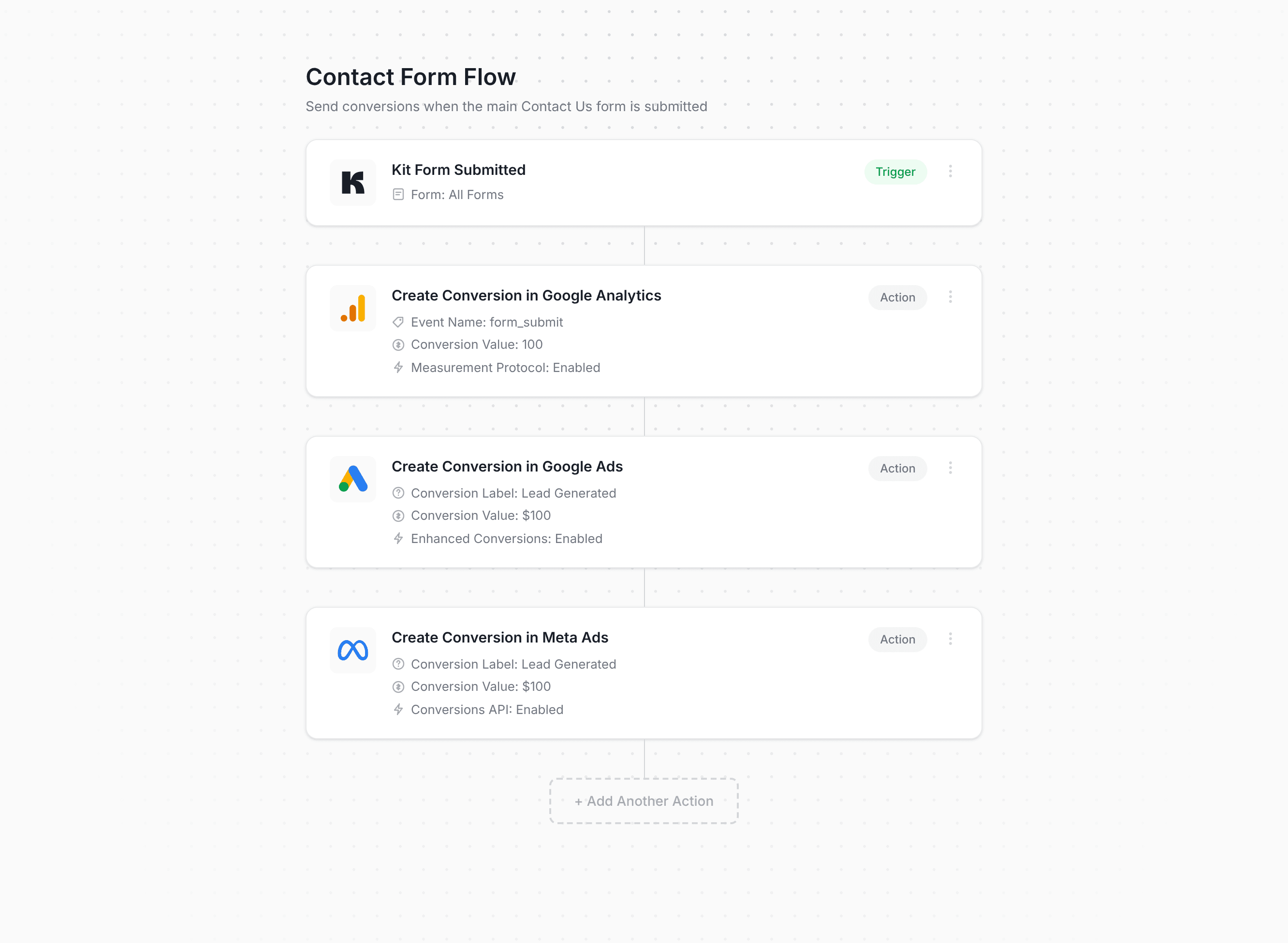 Converly workflow builder showing Kit conversion flow