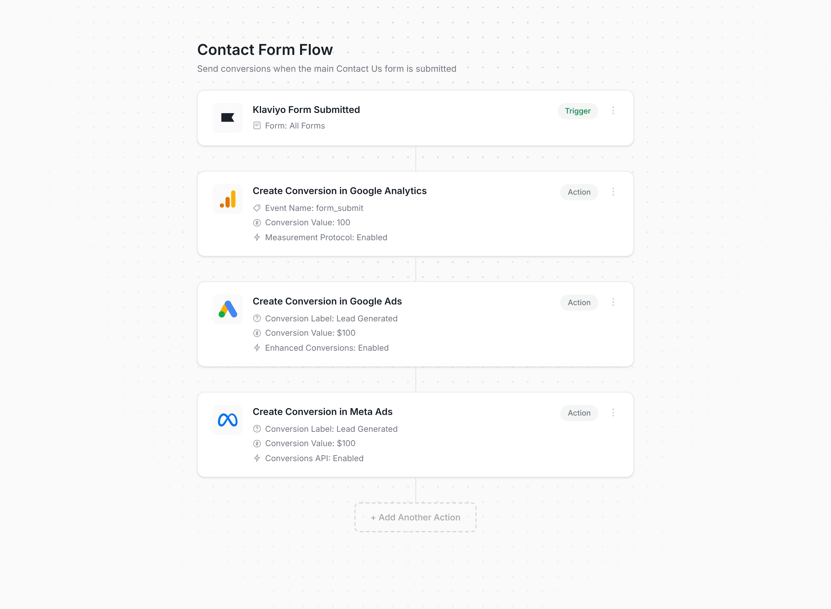 Converly workflow builder showing Klaviyo conversion flow