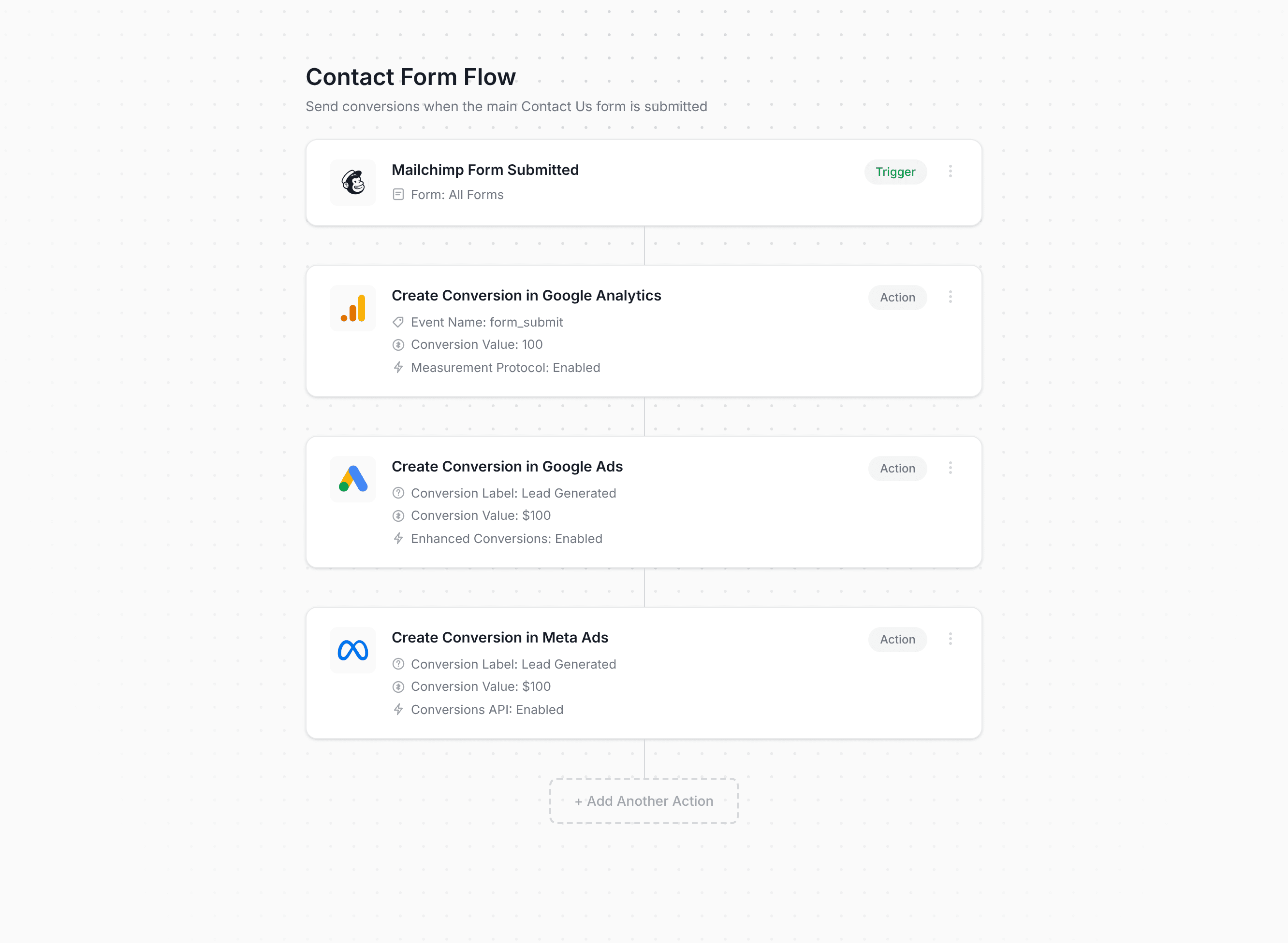 Converly workflow builder showing Mailchimp conversion flow