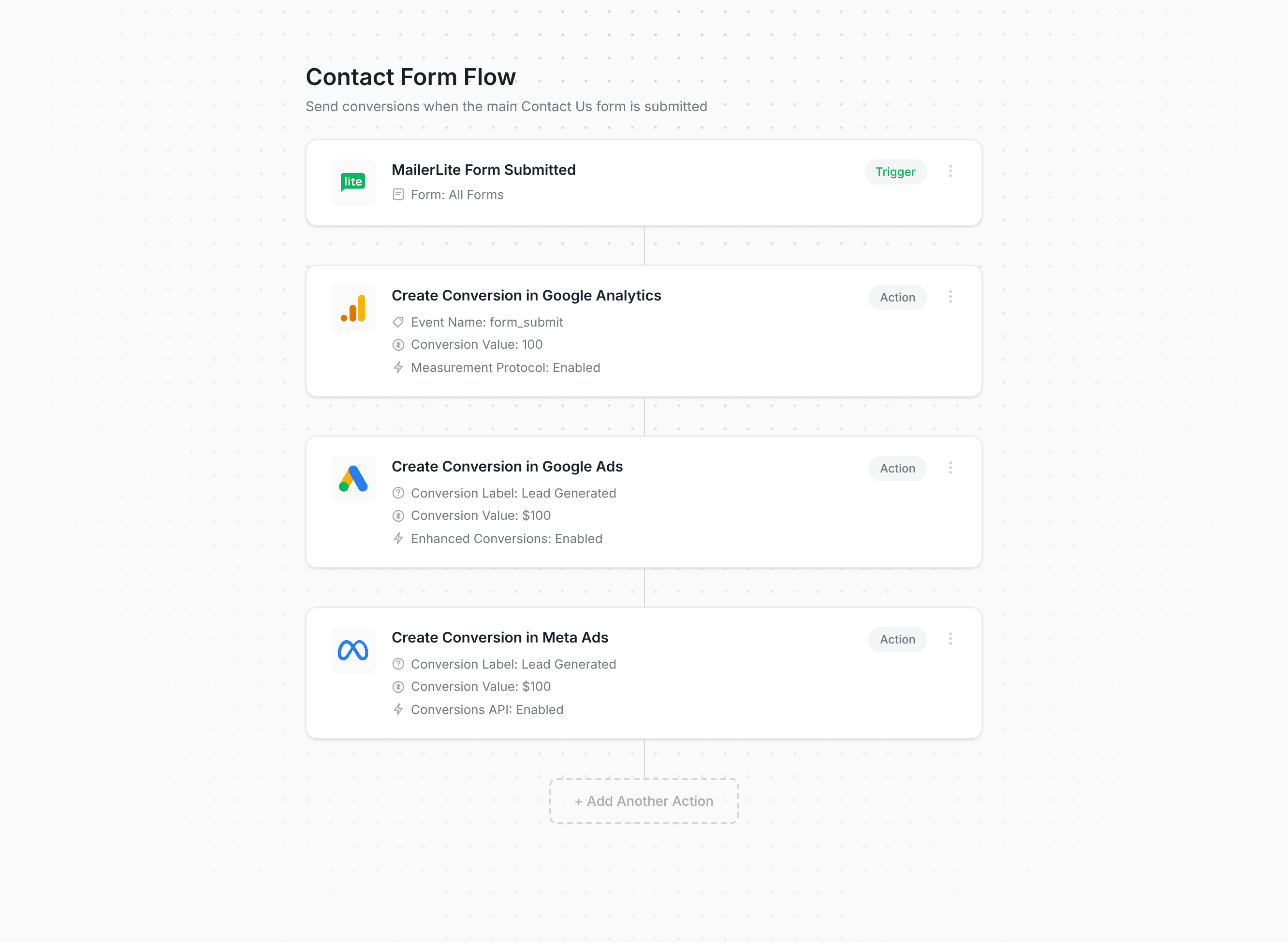 Converly workflow builder showing MailerLite conversion flow