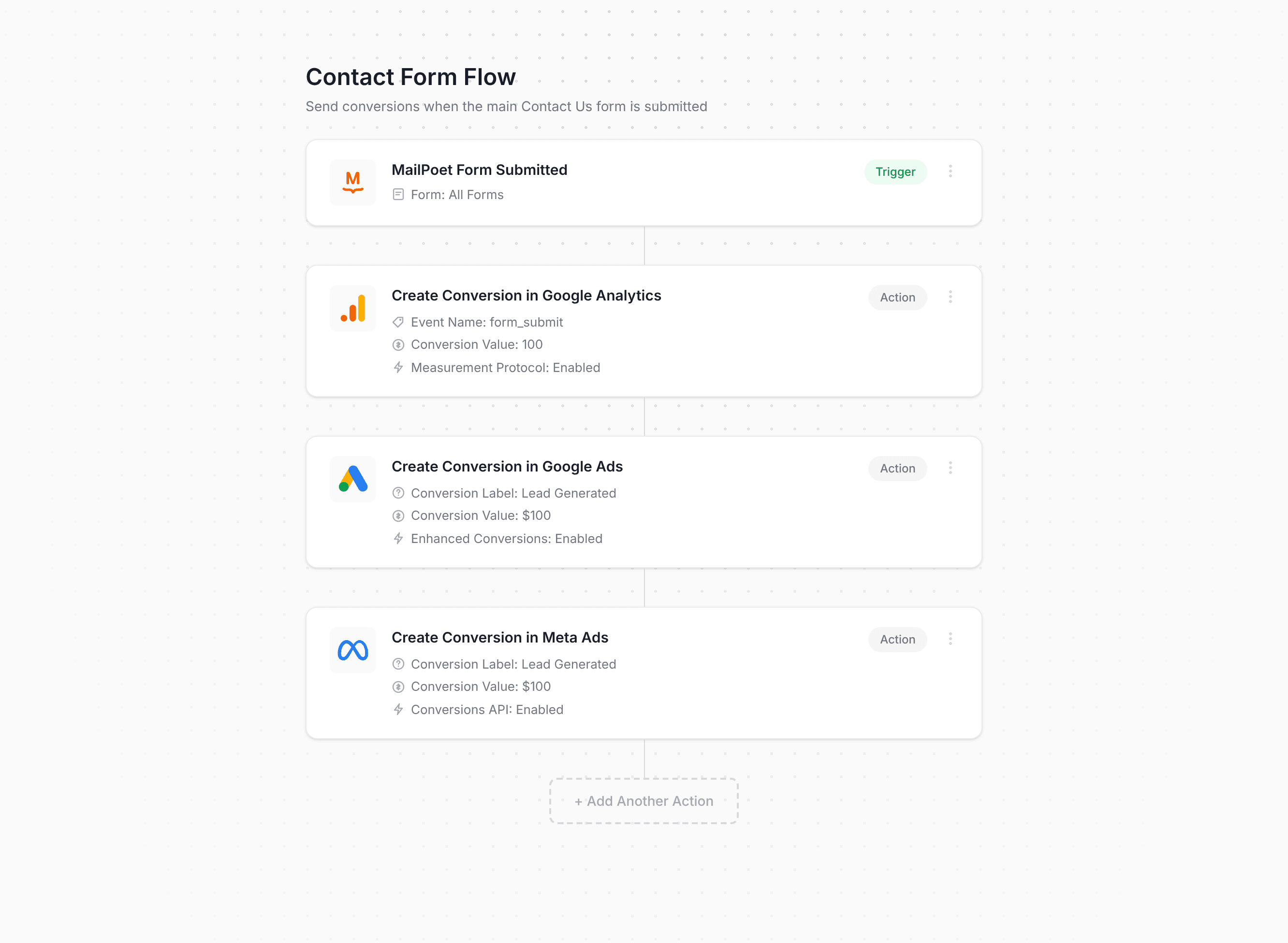 Converly workflow builder showing MailPoet conversion flow