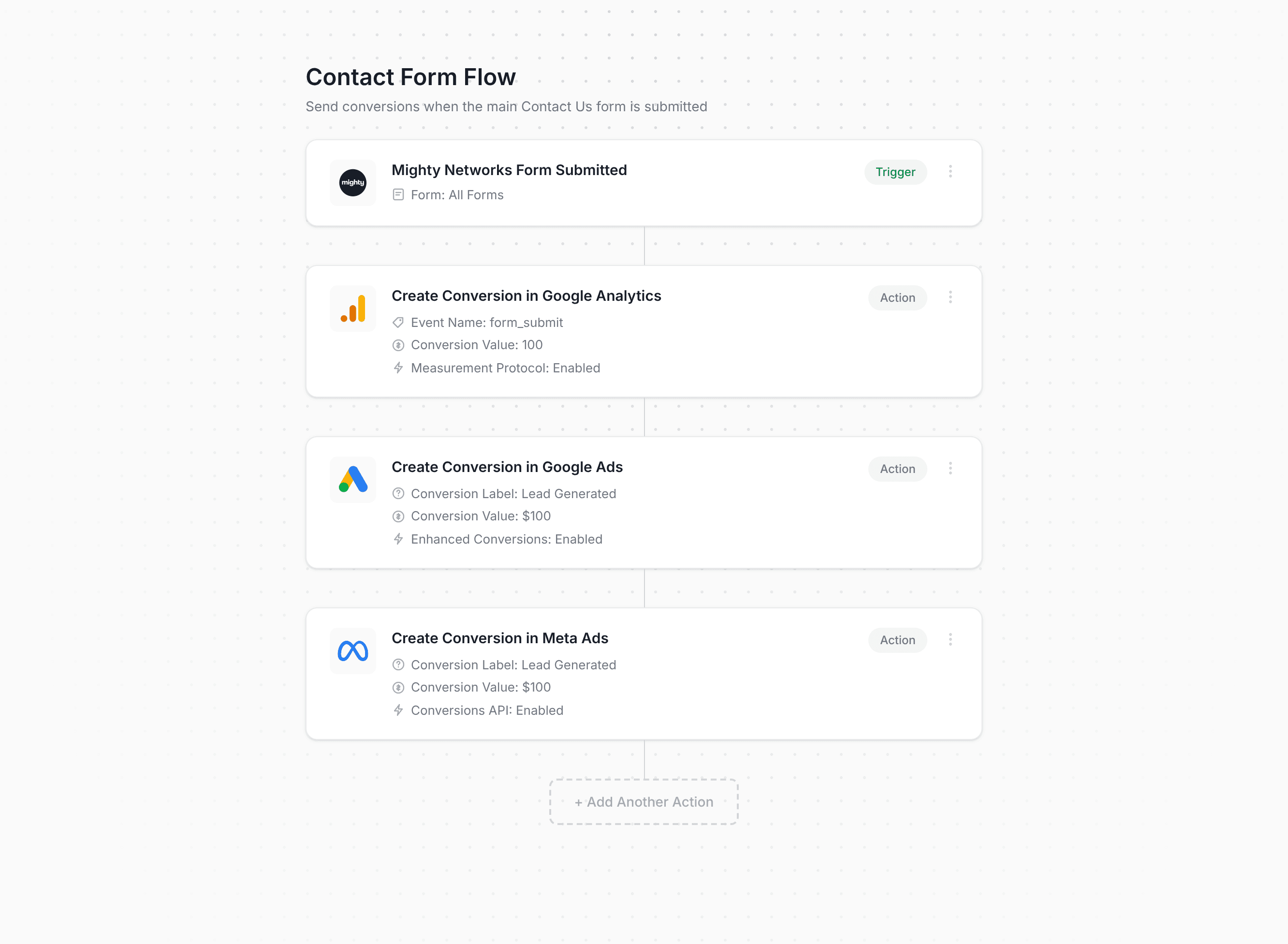 Converly workflow builder showing Mighty Networks conversion flow