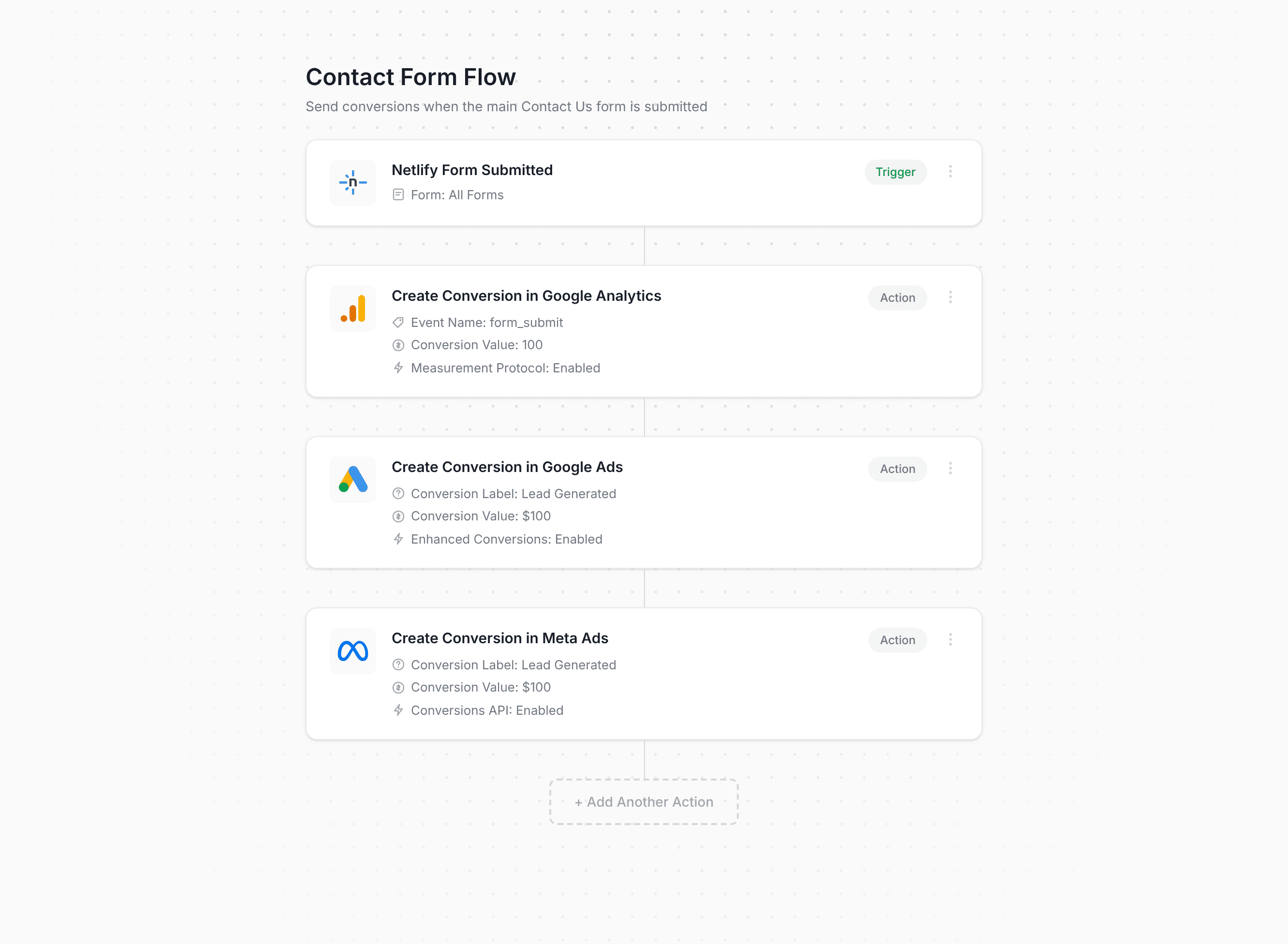 Converly workflow builder showing Netlify conversion flow