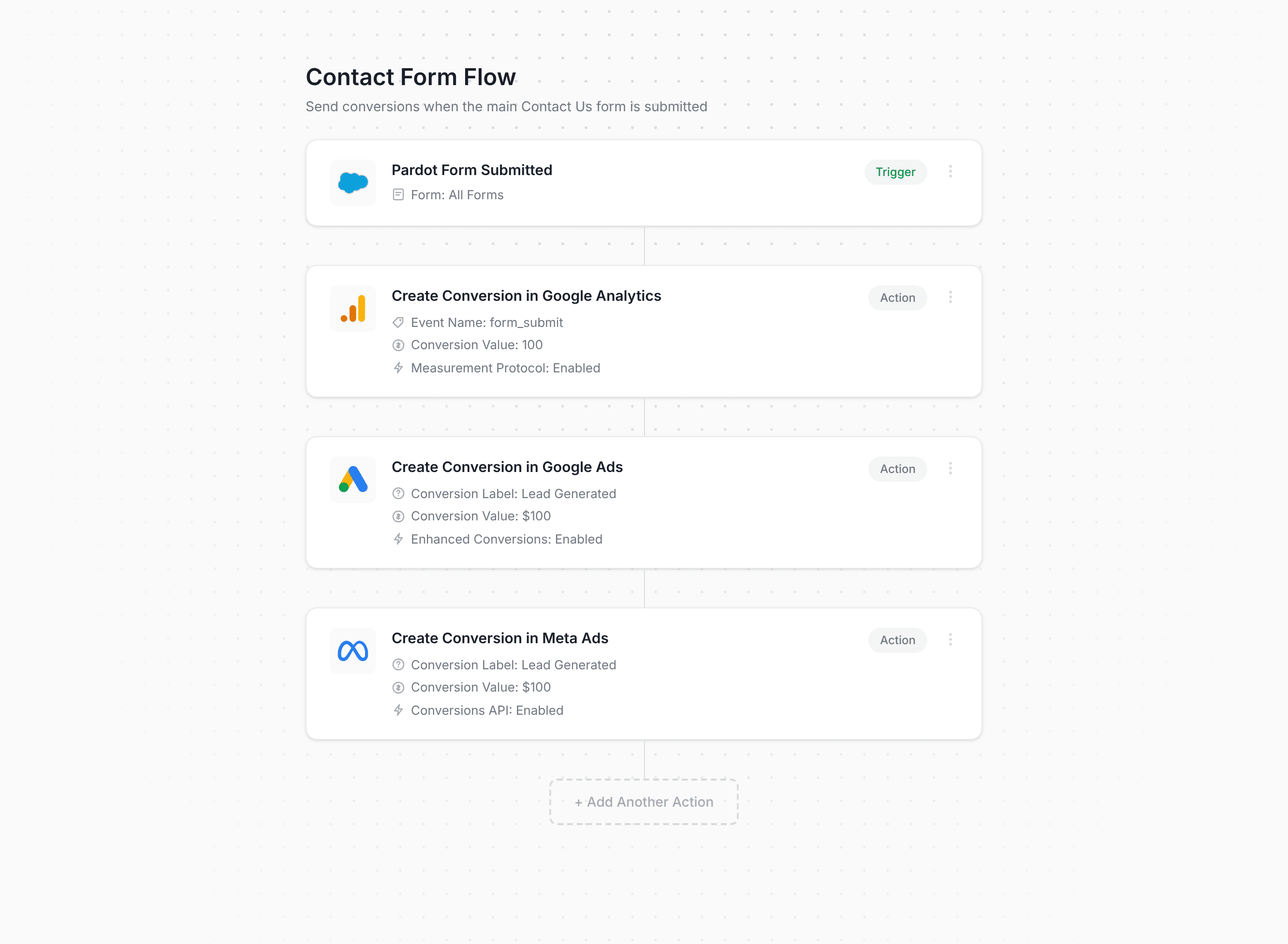 Converly workflow builder showing Pardot conversion flow