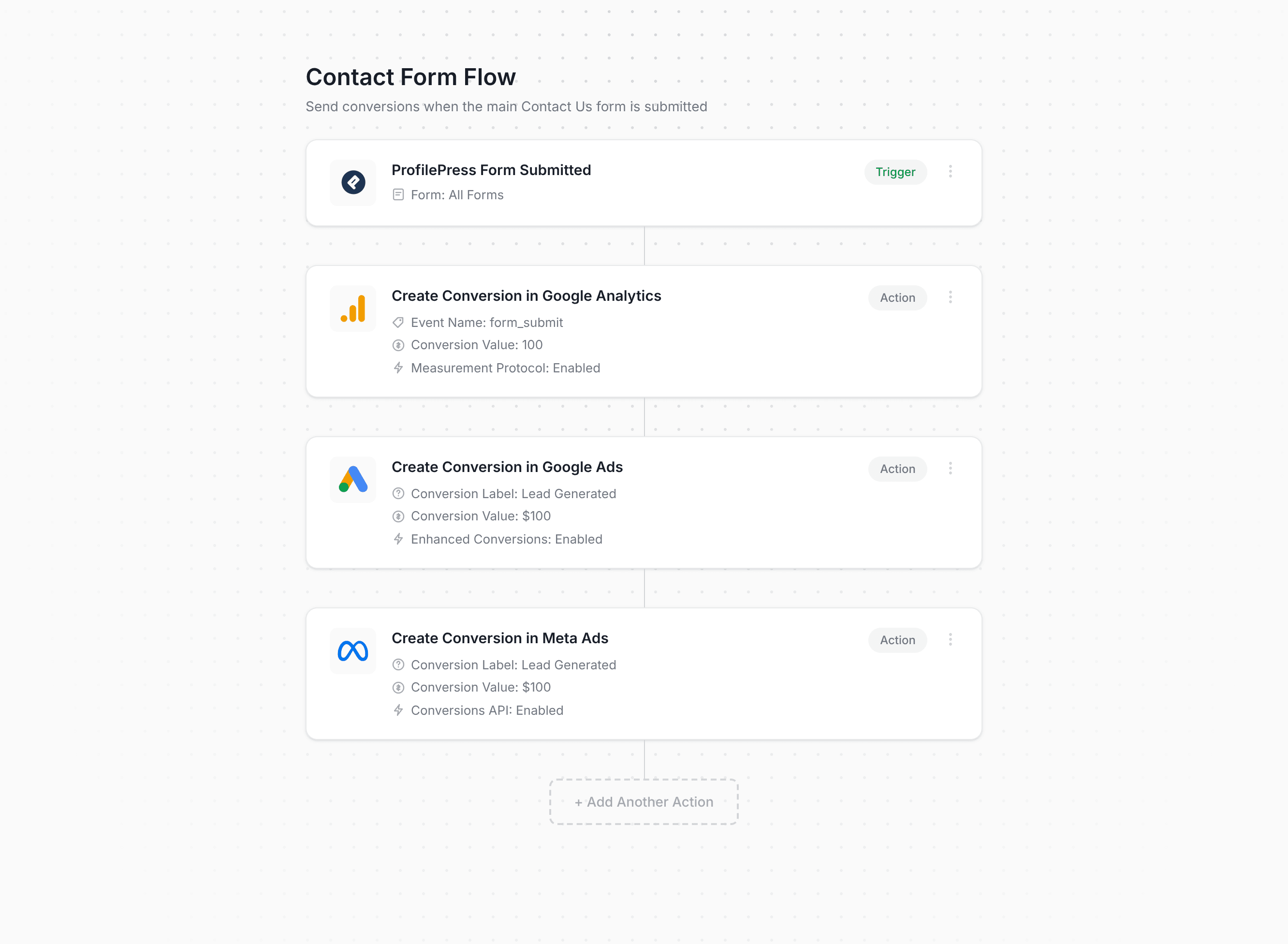 Converly workflow builder showing ProfilePress conversion flow