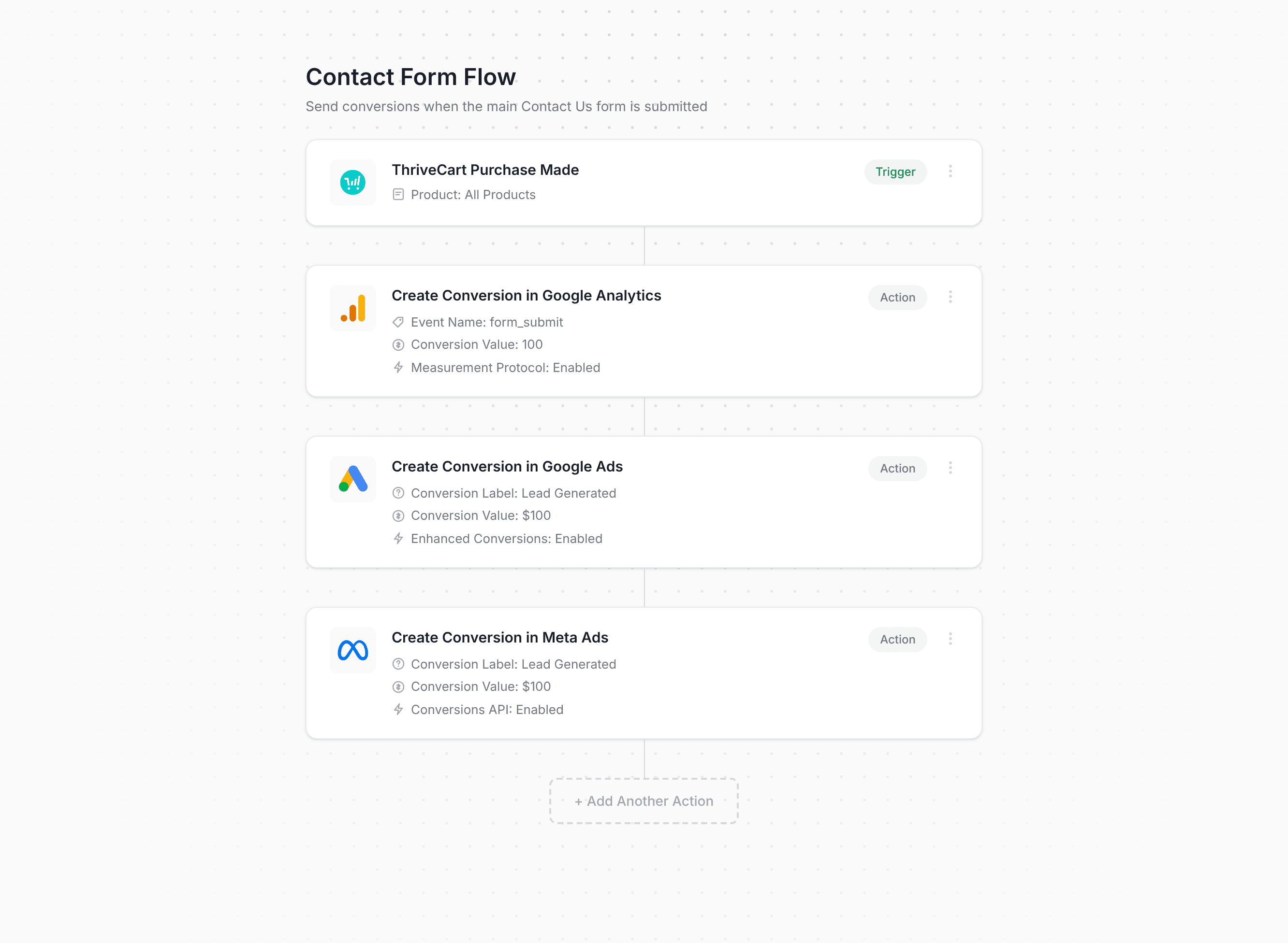 Converly workflow builder showing ThriveCart conversion flow