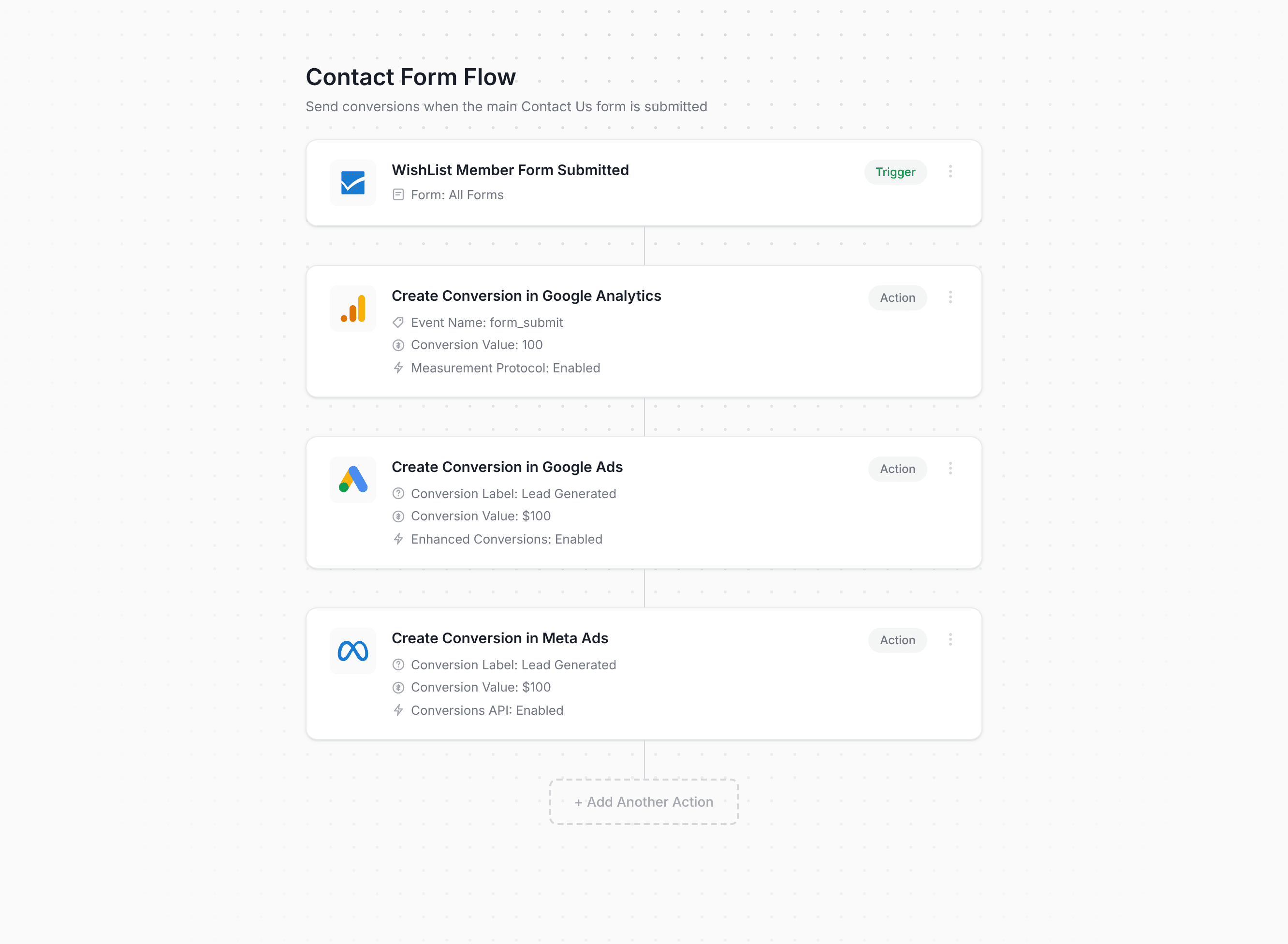 Converly workflow builder showing WishList Member conversion flow