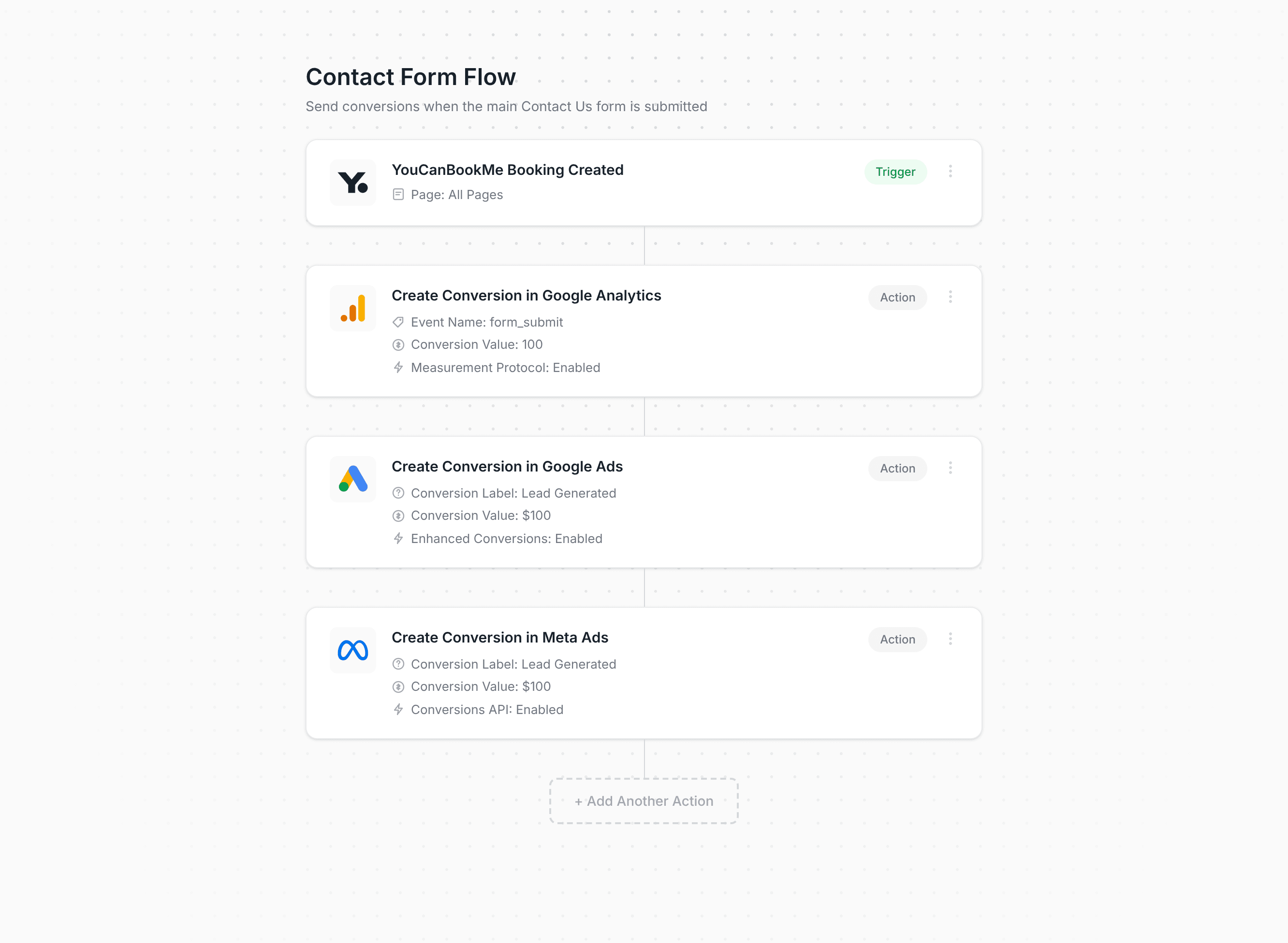Converly workflow builder showing YouCanBookMe conversion flow