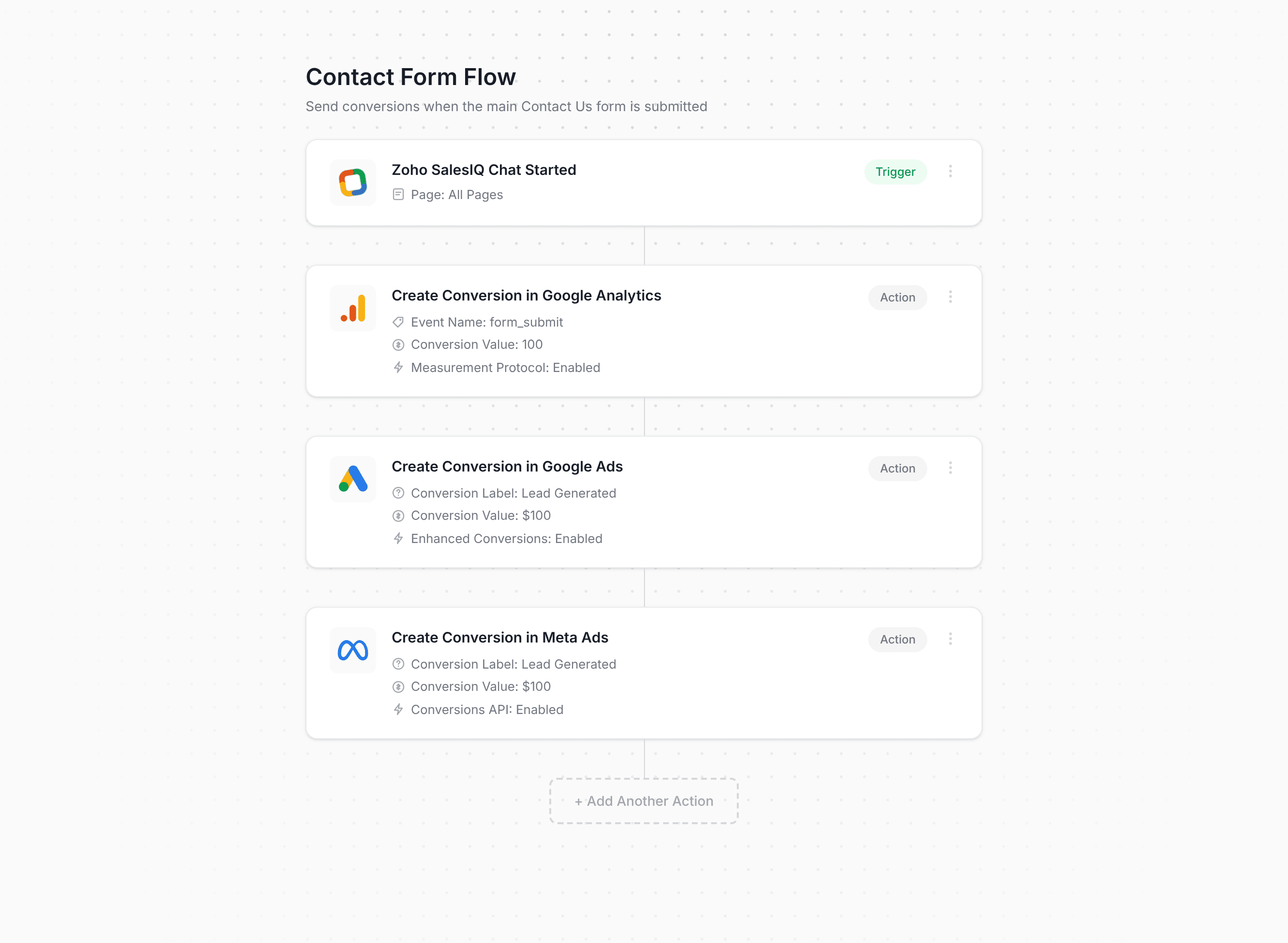Converly workflow builder showing Zoho SalesIQ conversion flow