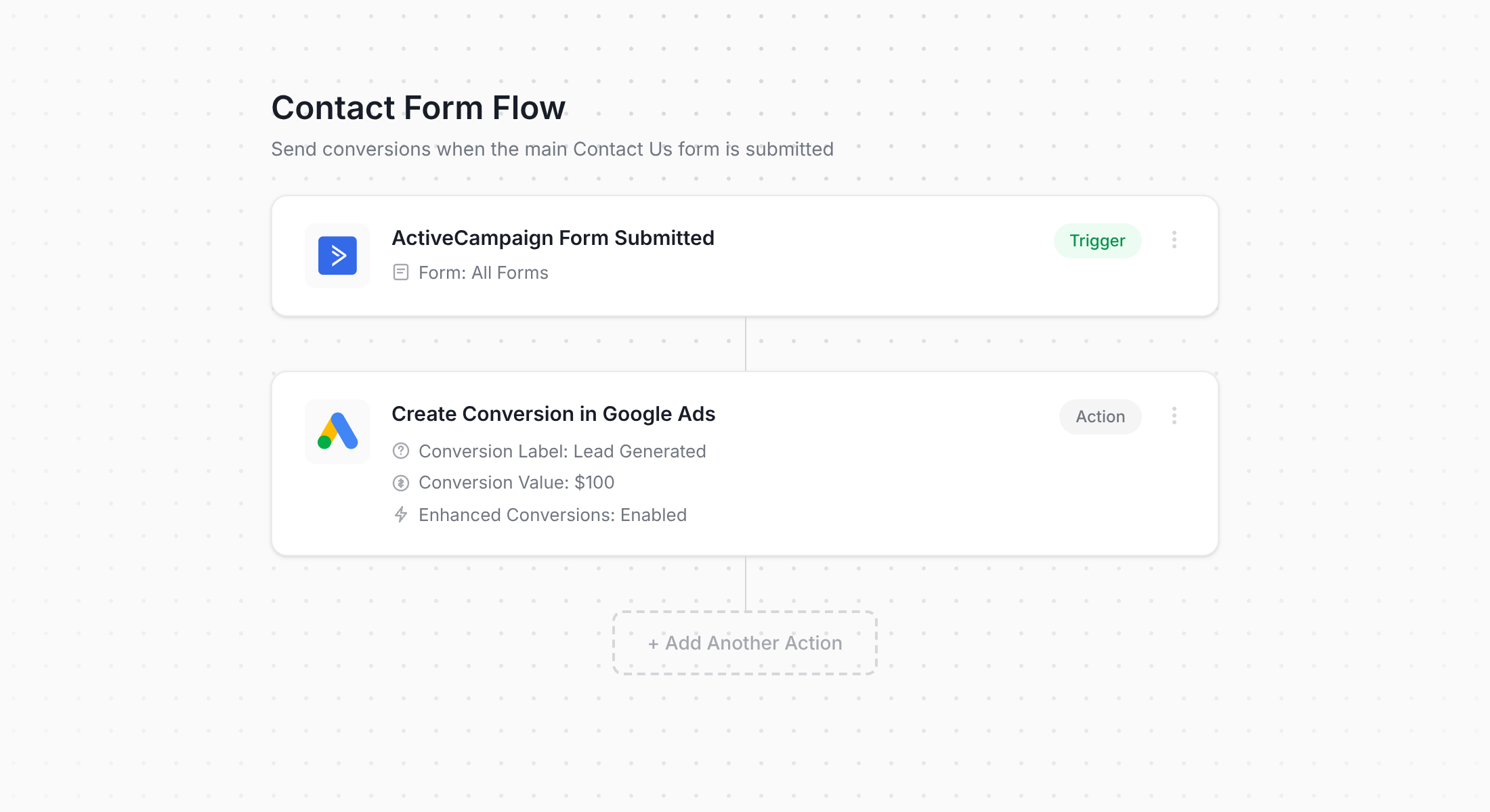 Converly workflow for ActiveCampaign and Google Ads