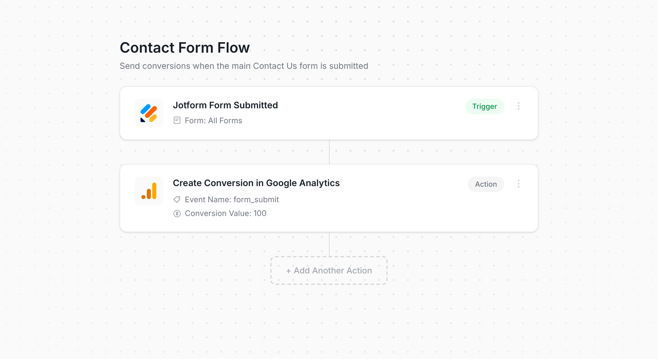 Jotform to Google Analytics workflow diagram