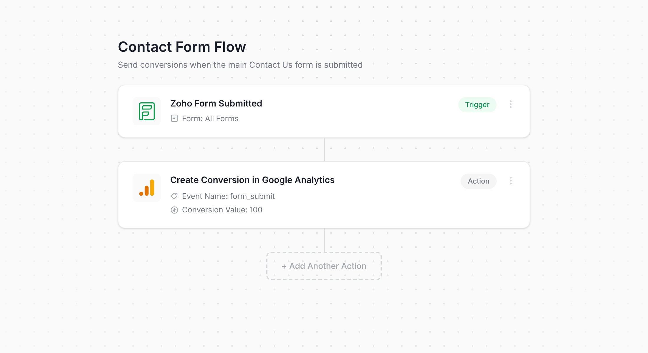 Converly workflow connecting Zoho Form to Google Analytics